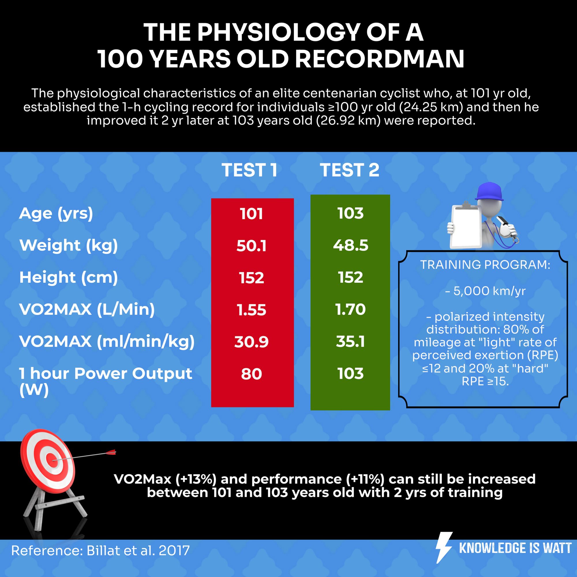 THE PHYSIOLOGY OF A 100 YEARS OLD RECORDMAN 0