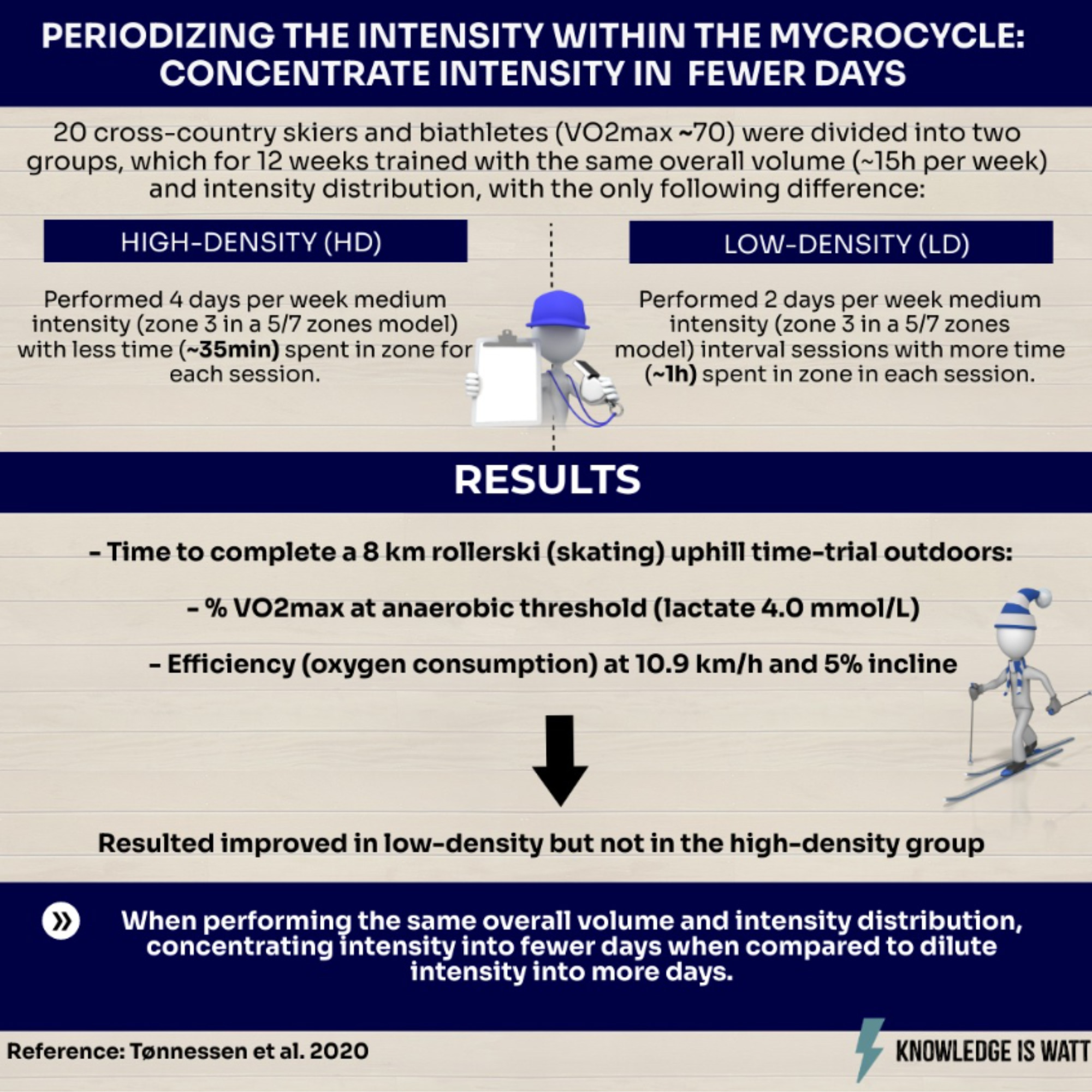 PERIODIZING THE INTENSITY WITHIN THE MICROCYCLE: CONCENTRATE INTENSITY IN FEWER DAYS 0
