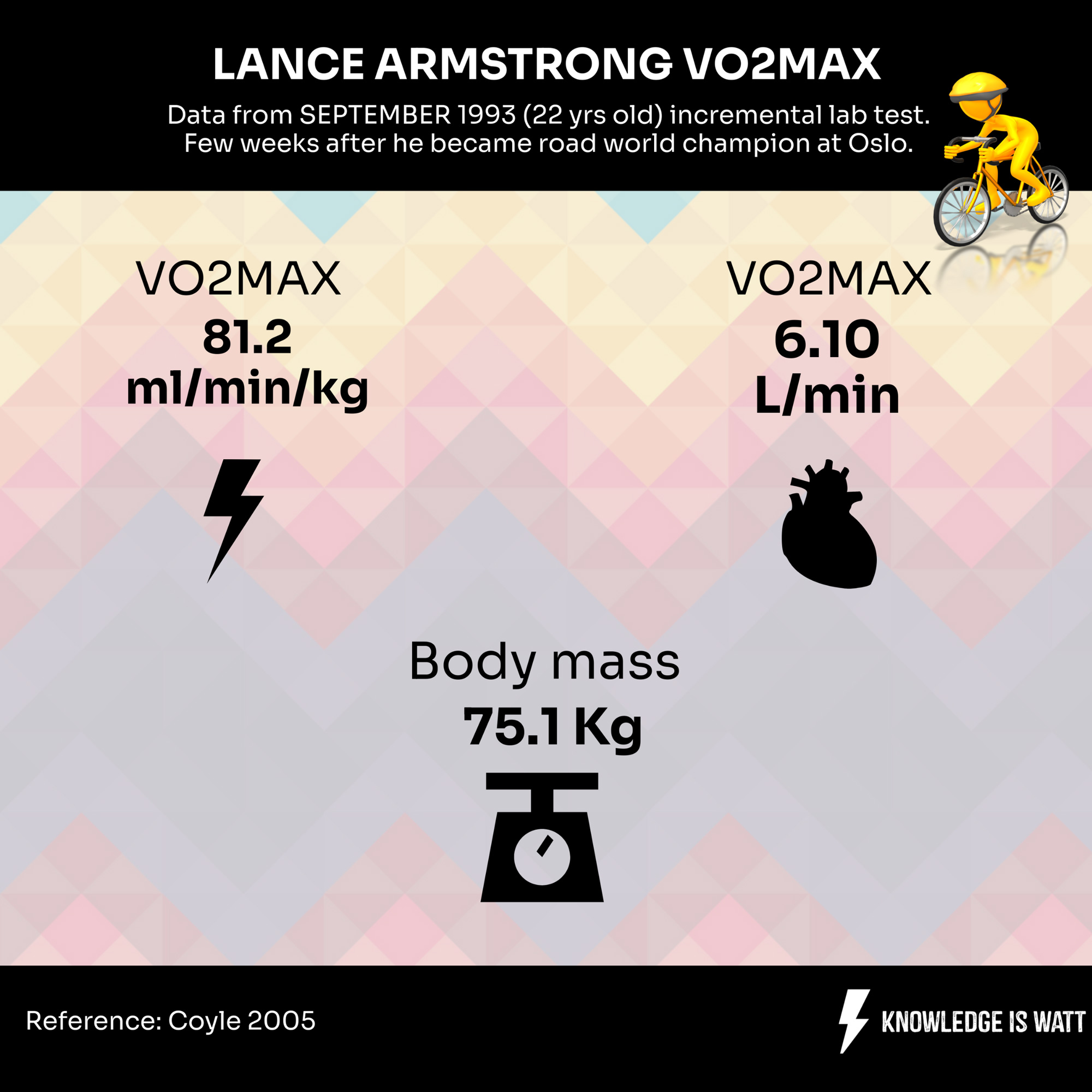 LANCE ARMSTRONG VO2 MAX 0