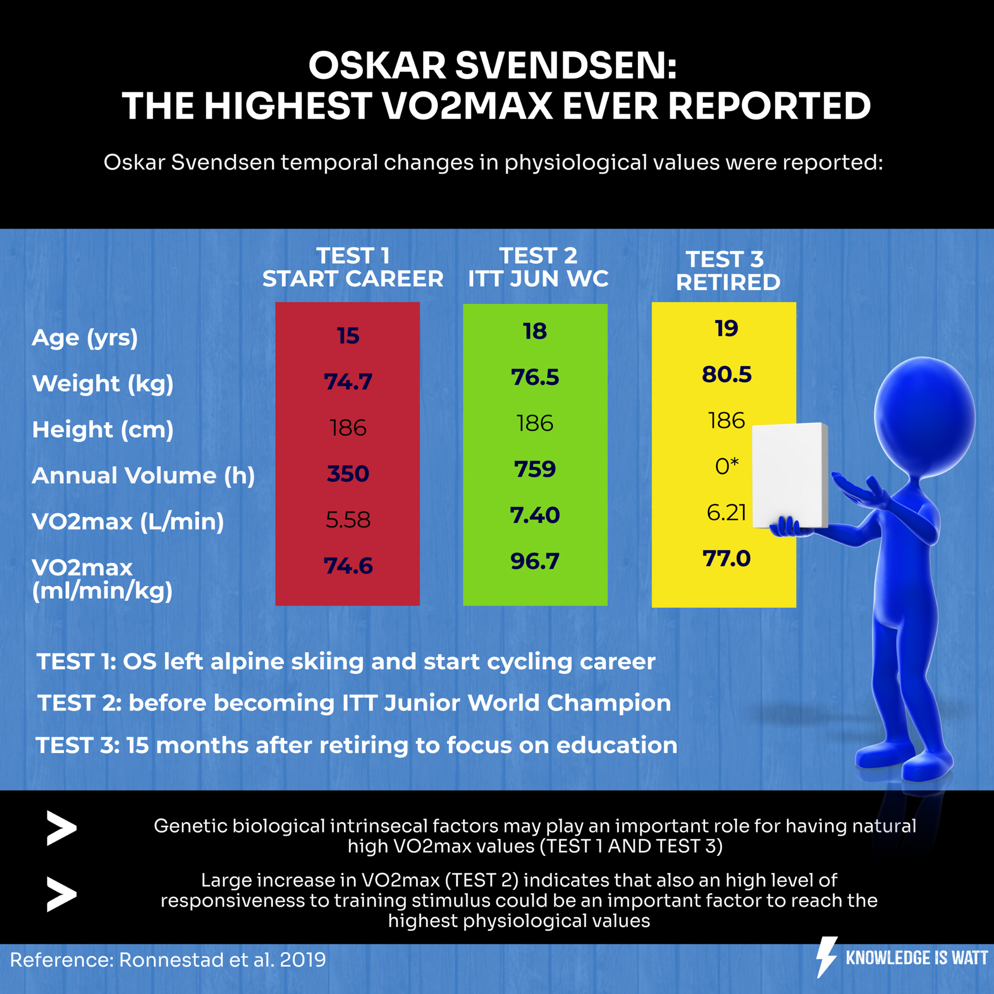 OSKAR SVENDSEN: THE HIGHEST VO2 MAX EVER REPORTED 0