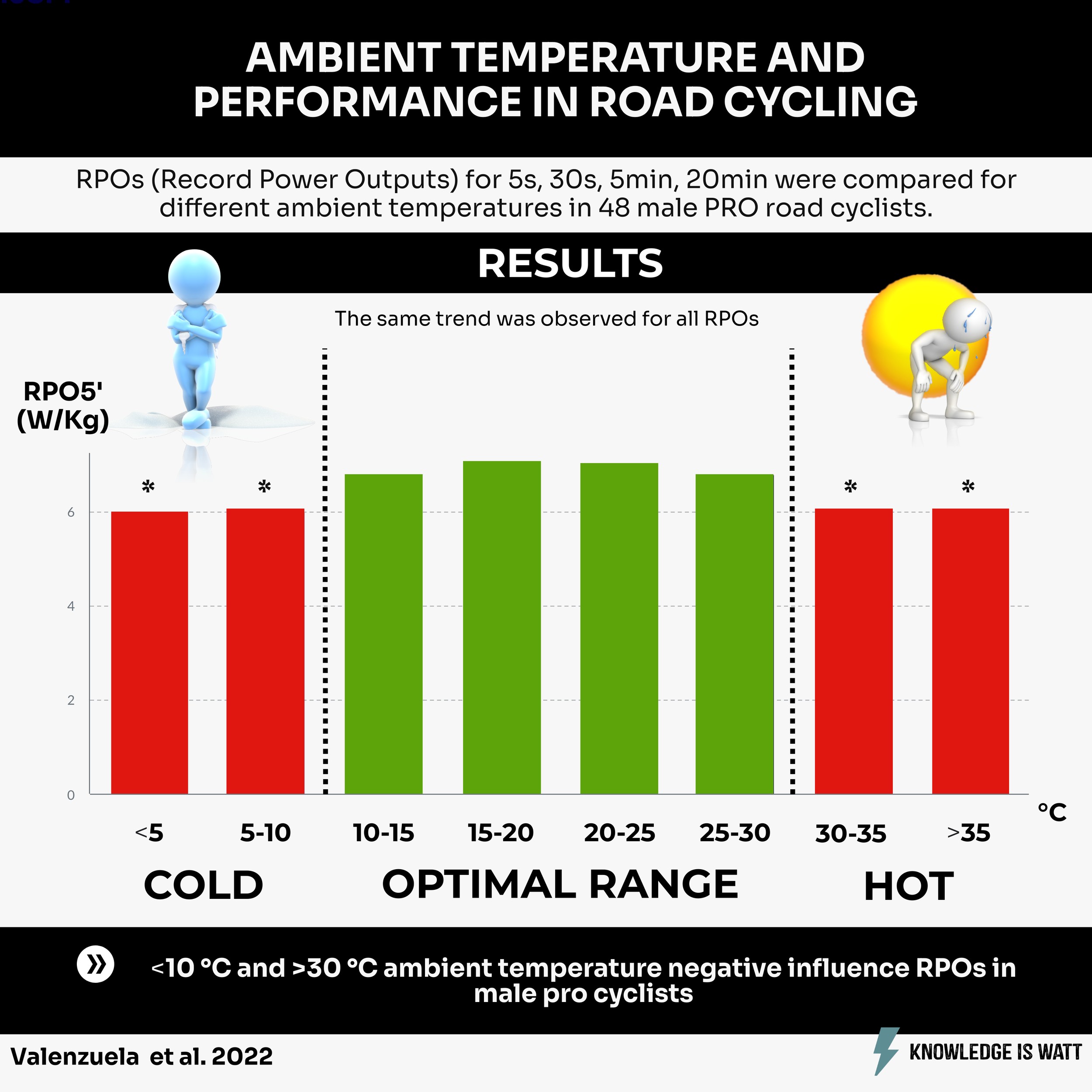 AMBIENT TEMPERATURE AND PERFORMANCE IN ROAD CYCLING 0