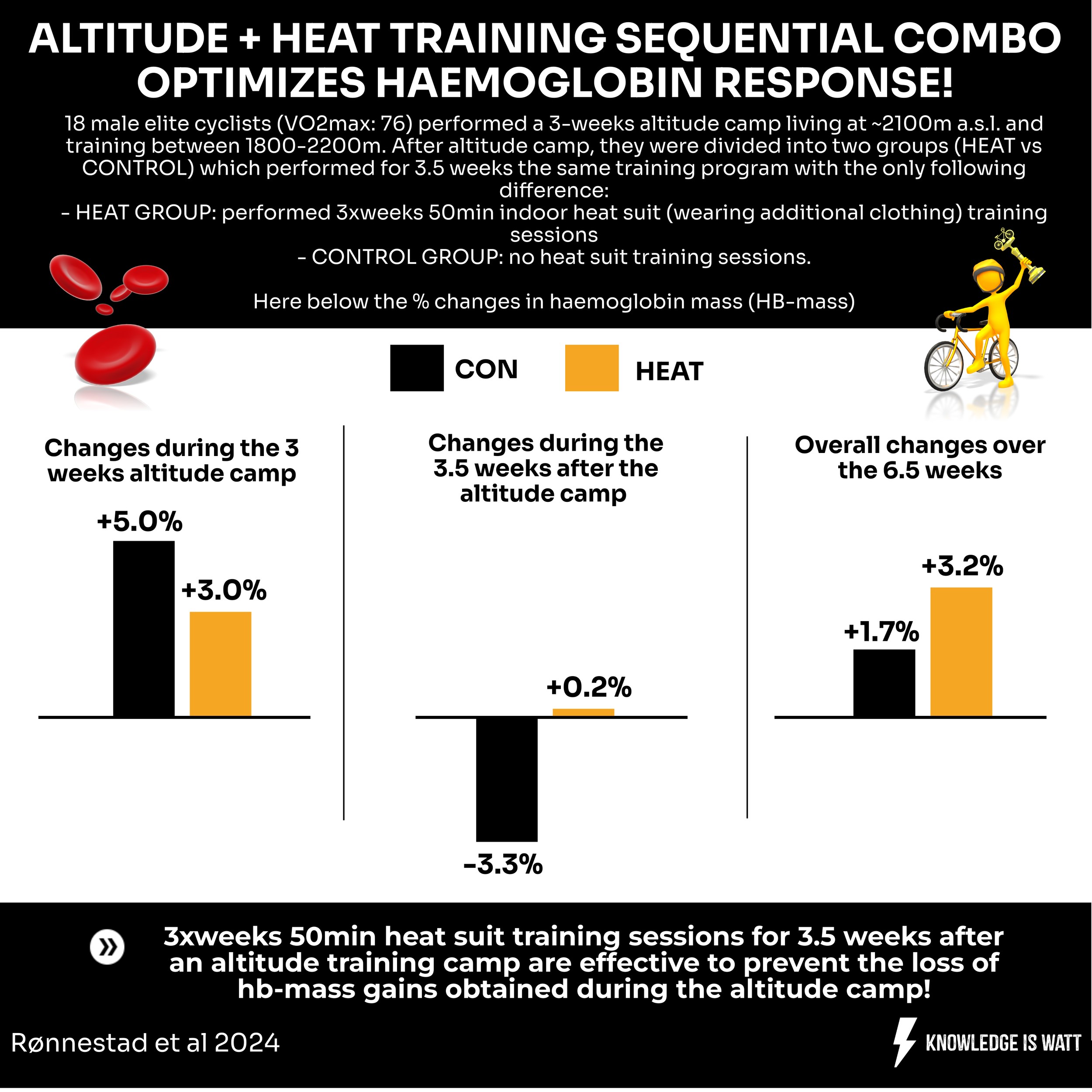 ALTITUDE + HEAT TRAINING SEQUENTIAL COMBO OPTIMIZES HAEMOGLOBIN RESPONSE 0