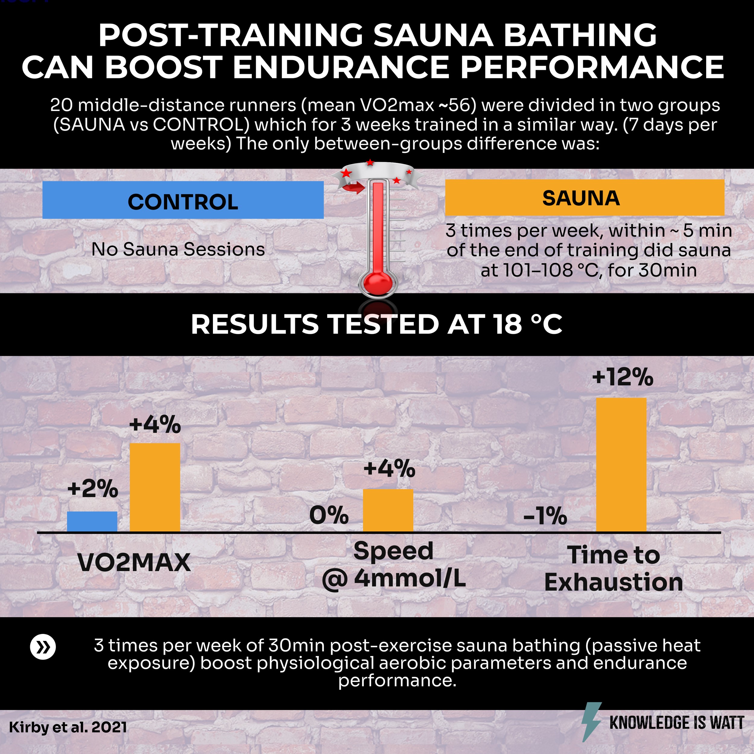 POST-TRAINING SAUNA BATHING CAN BOOST ENDURANCE PERFORMANCE 0