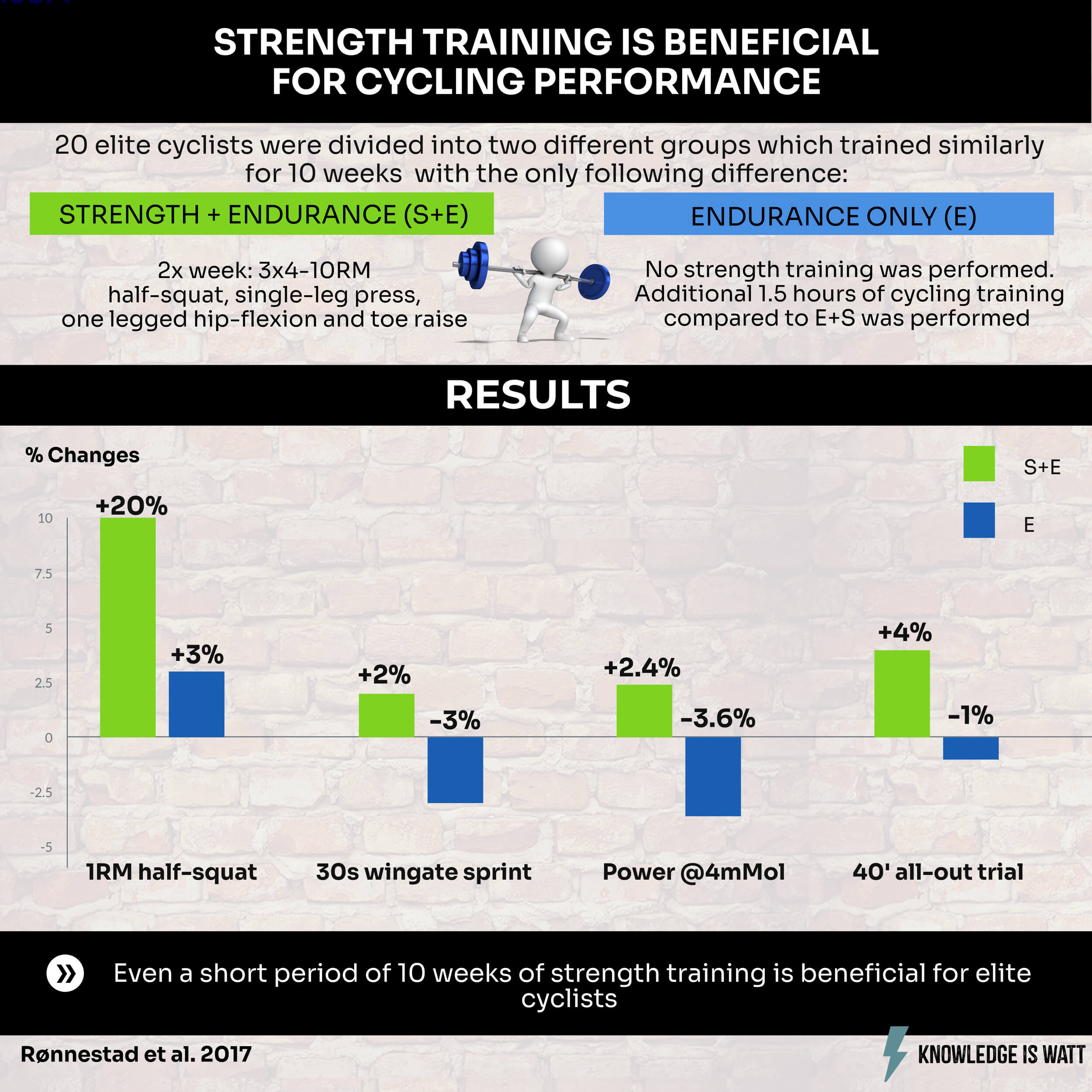 STRENGTH TRAINING IS BENEFICIAL FOR CYCLING PERFORMANCE 0