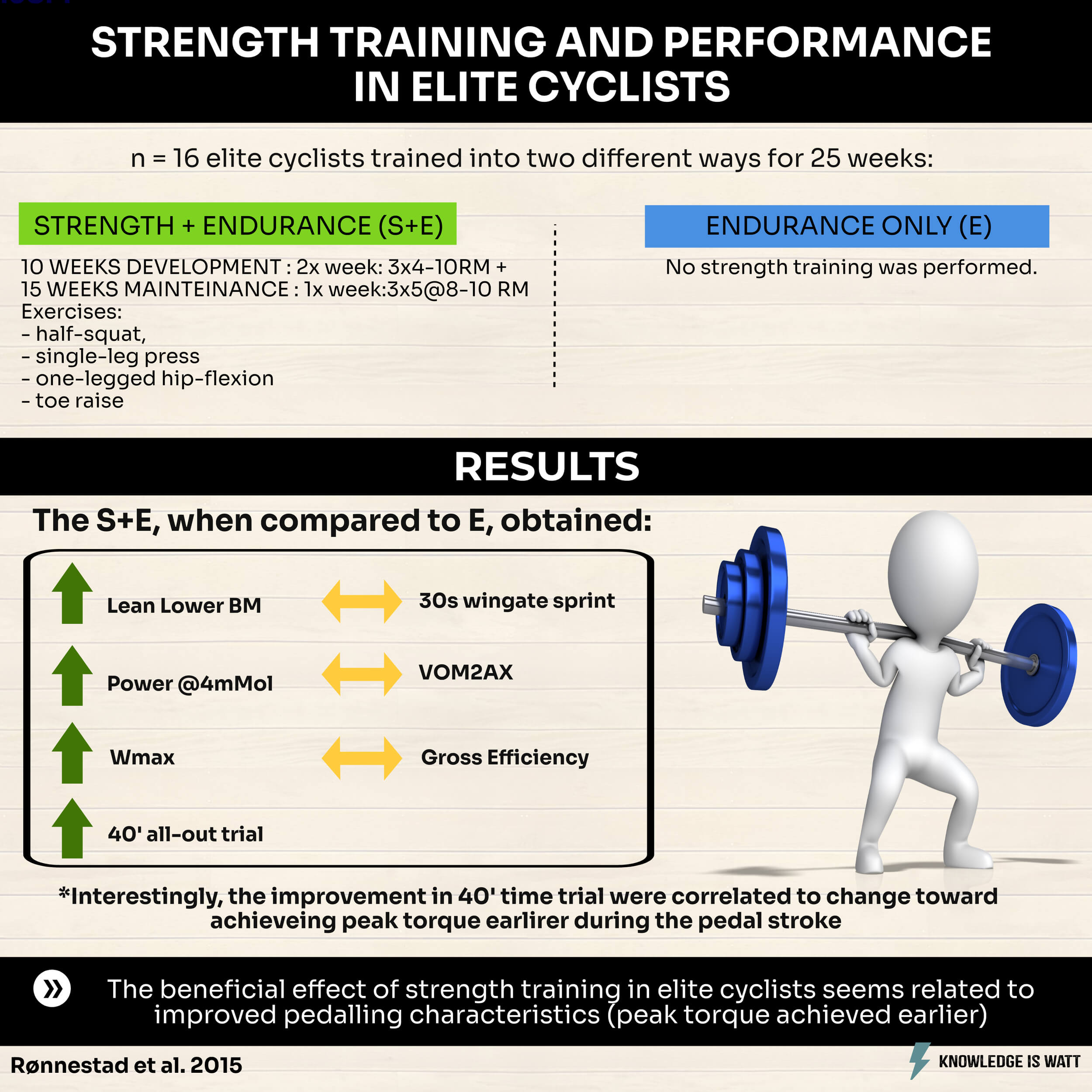 STRENGTH TRAINING AND PERFORMANCE IN ELITE CYCLISTS 0