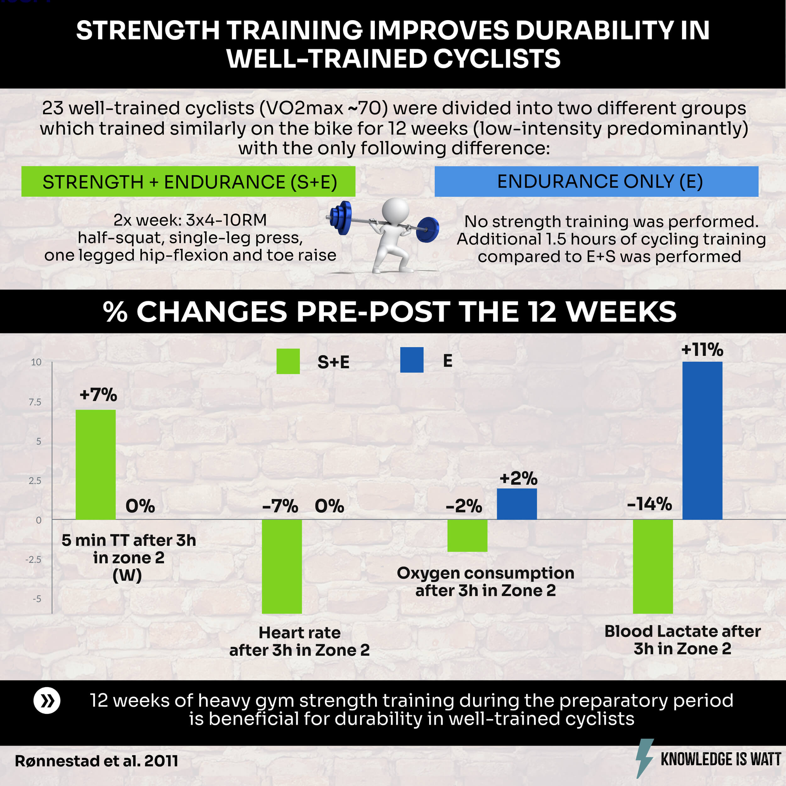 STRENGTH TRAINING IMPROVES DURABILITY IN WELL-TRAINED CYCLISTS 0