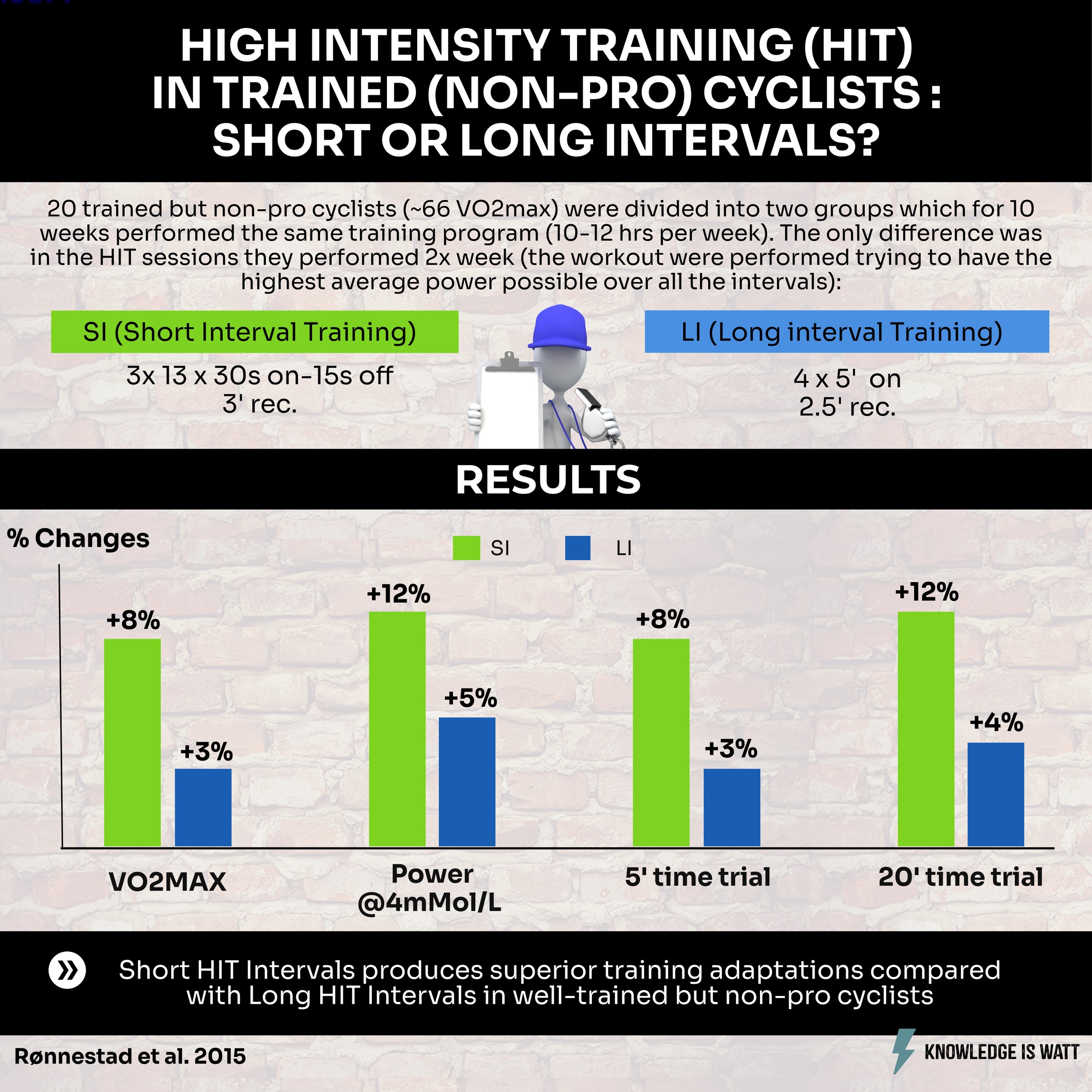 HIGH INTENSITY TRAINING IN TRAINED (NON-PRO) CYCLISTS: SHORT OR LONG INTERVALS 0
