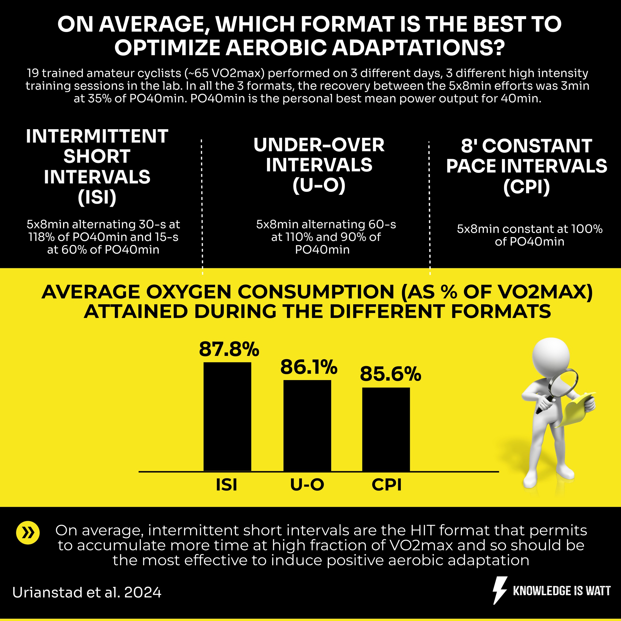 ON AVERAGE, WHICH FORMAT IS THE BEST TO OPTIMIZE AEROBIC ADAPTATIONS 0