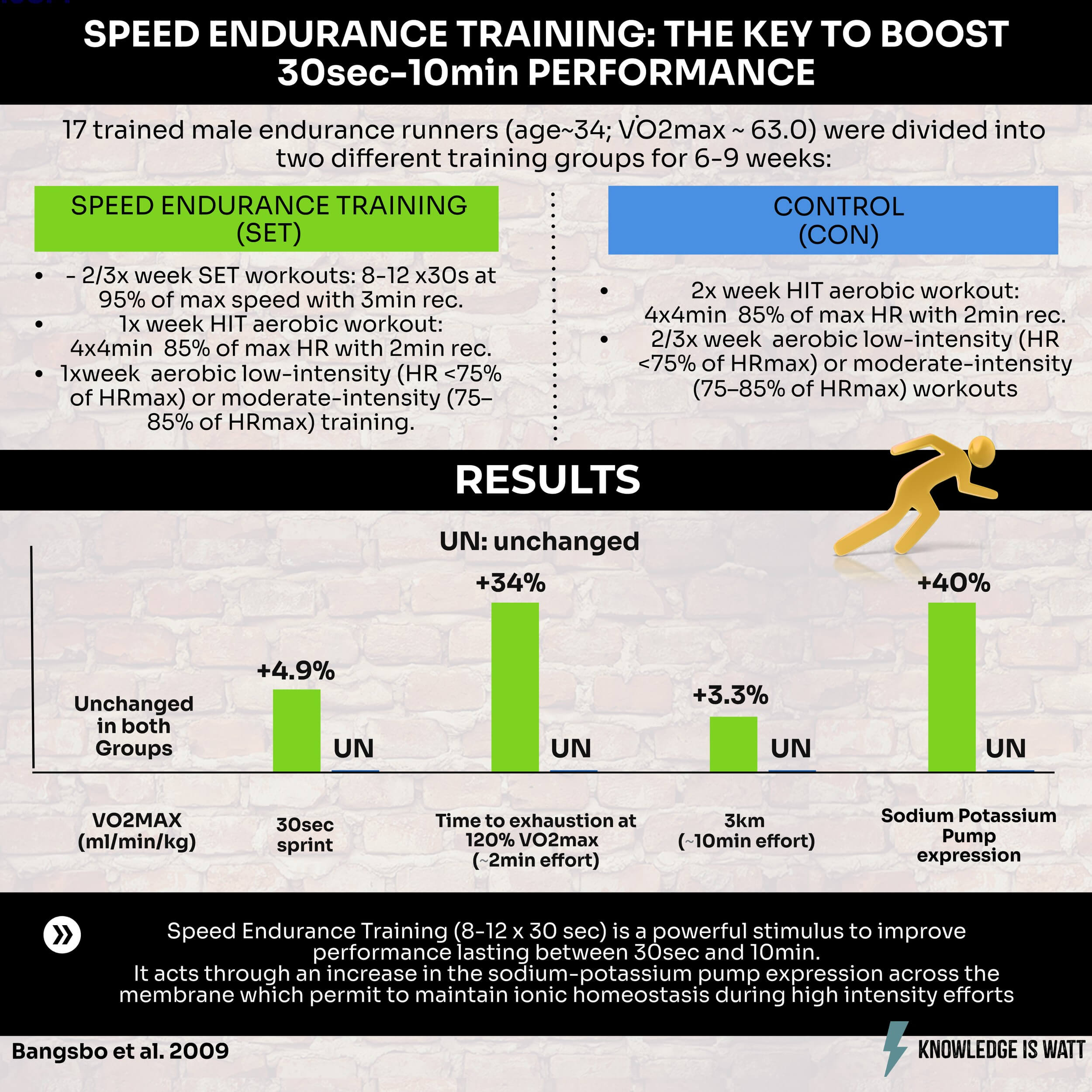 SPEED ENDURANCE TRAINING: THE KEY TO BOOST 30SEC - 10MIN PERFORMANCE 0