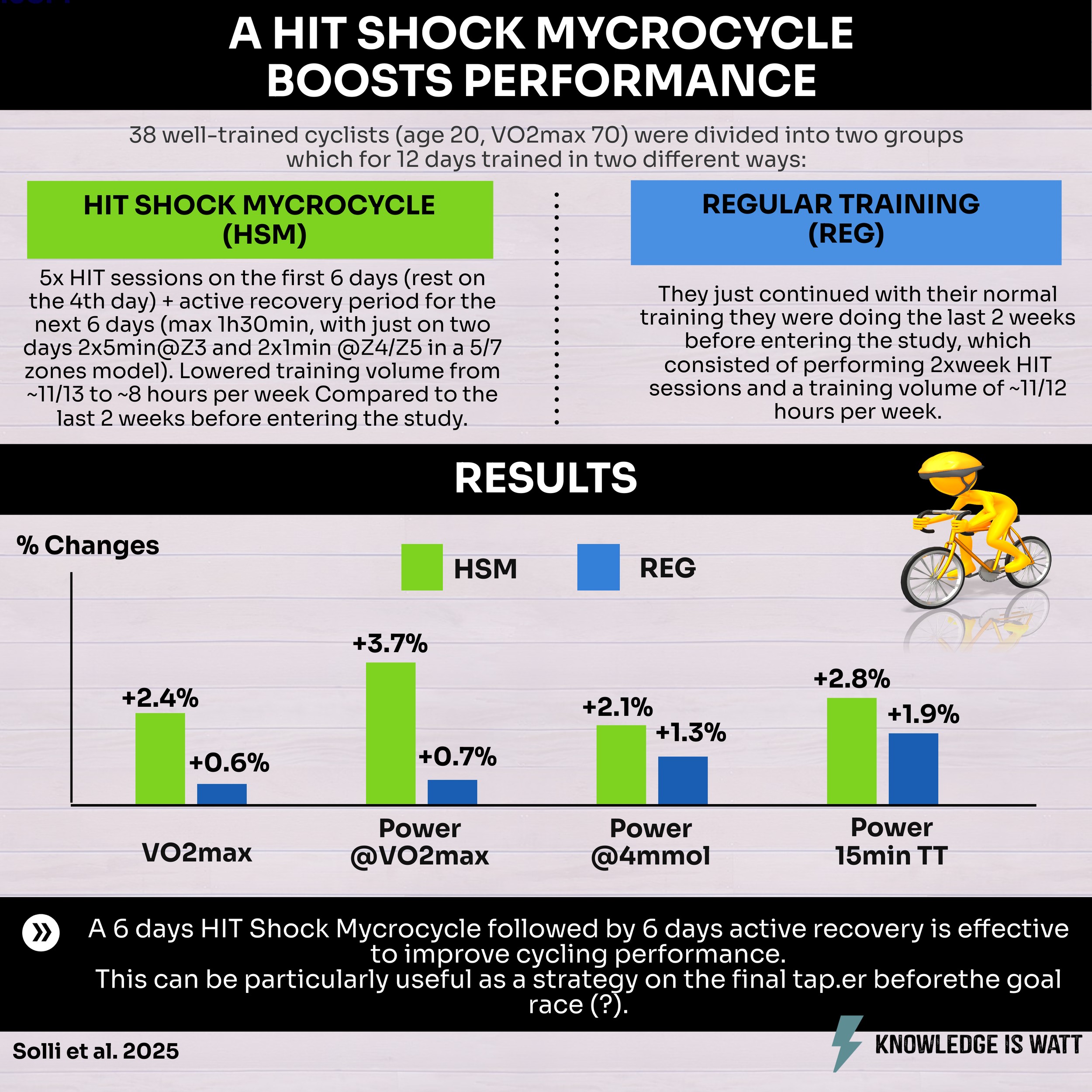 A HIT SHOCK MICROCYCLE BOOSTS PERFORMANCE 0