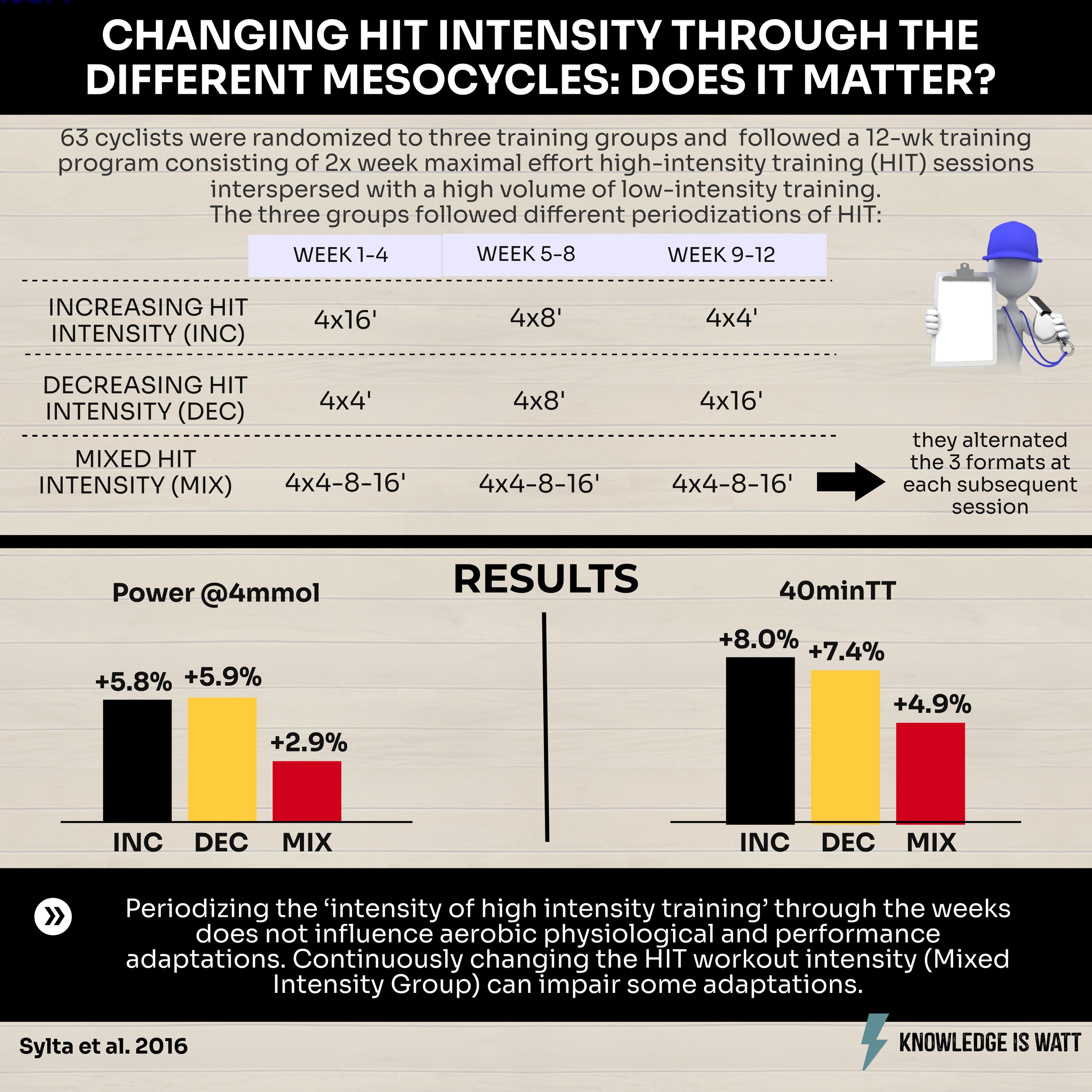 CHANGING HIT INTENSITY THROUGH THE DIFFERENT MESOCYCLES: DOES IT MATTER? 0