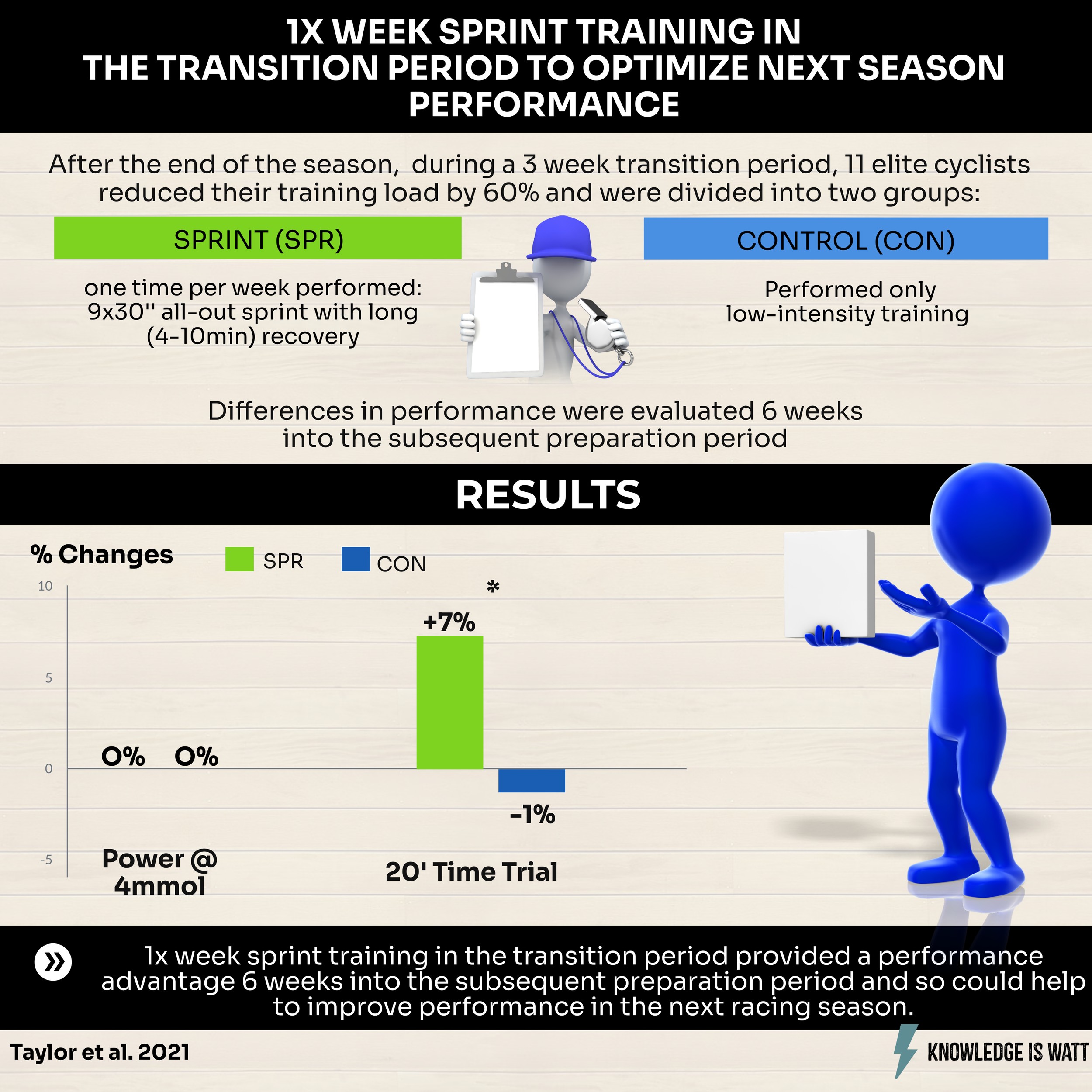1x WEEK SPRINT TRAINING IN THE TRANSITION PERIOD TO OPTIMIZE NEXT SEASON PERFORMANCE 0