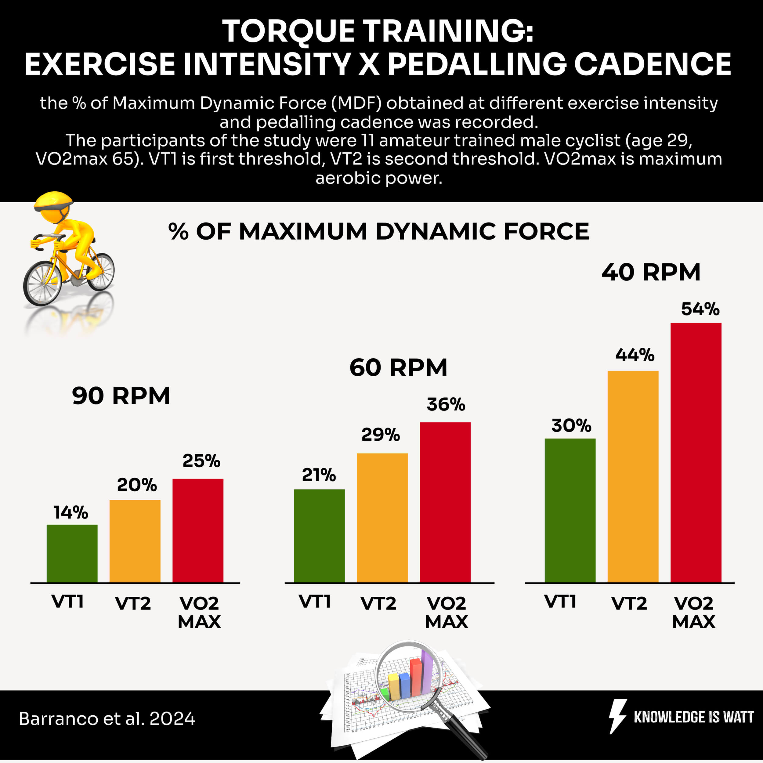 TORQUE TRAINING: EXERCISE INTENSITY X PEDALLING CADENCE 0