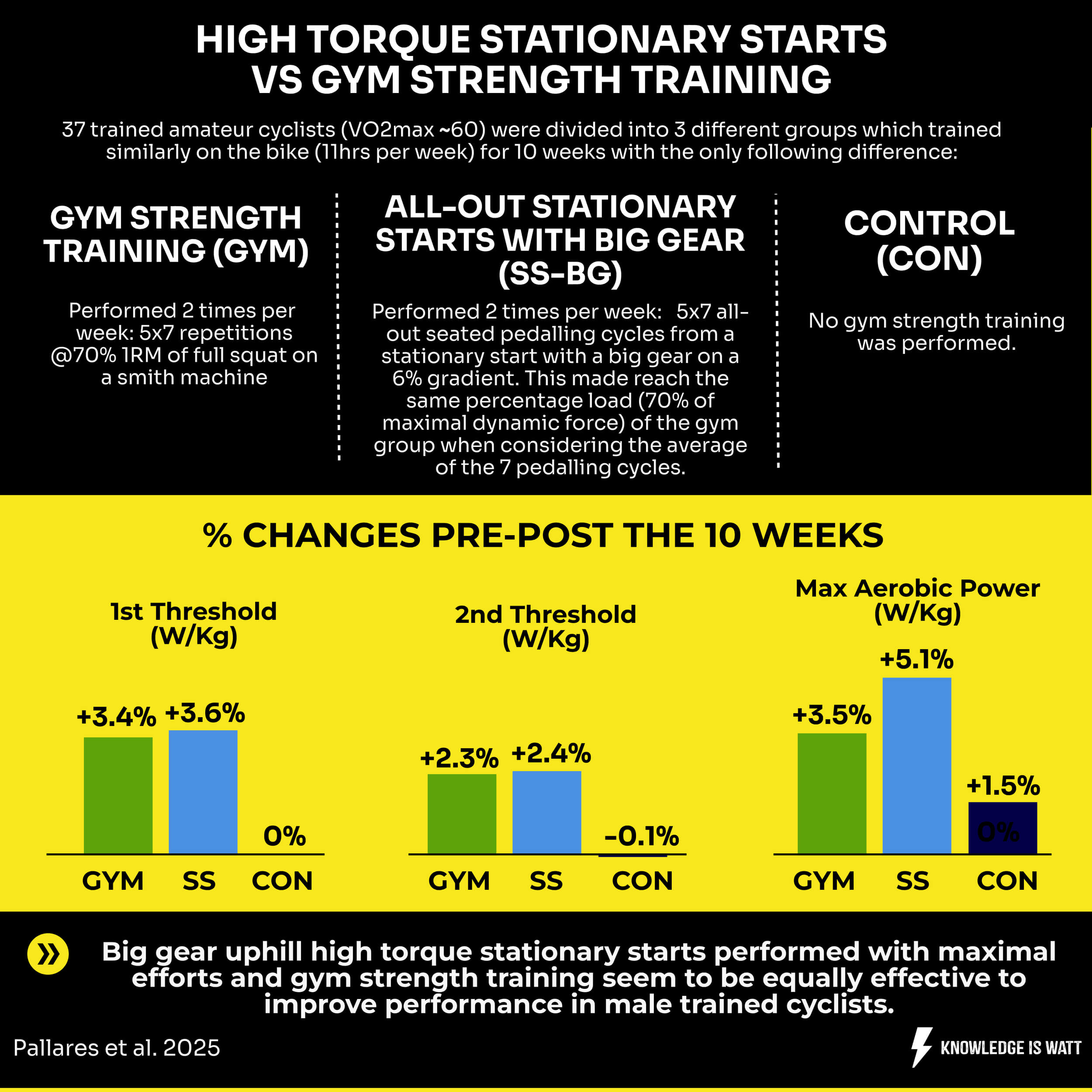 HIGH TORQUE STATIONARY STARTS VS GYM STRENGTH TRAINING 0