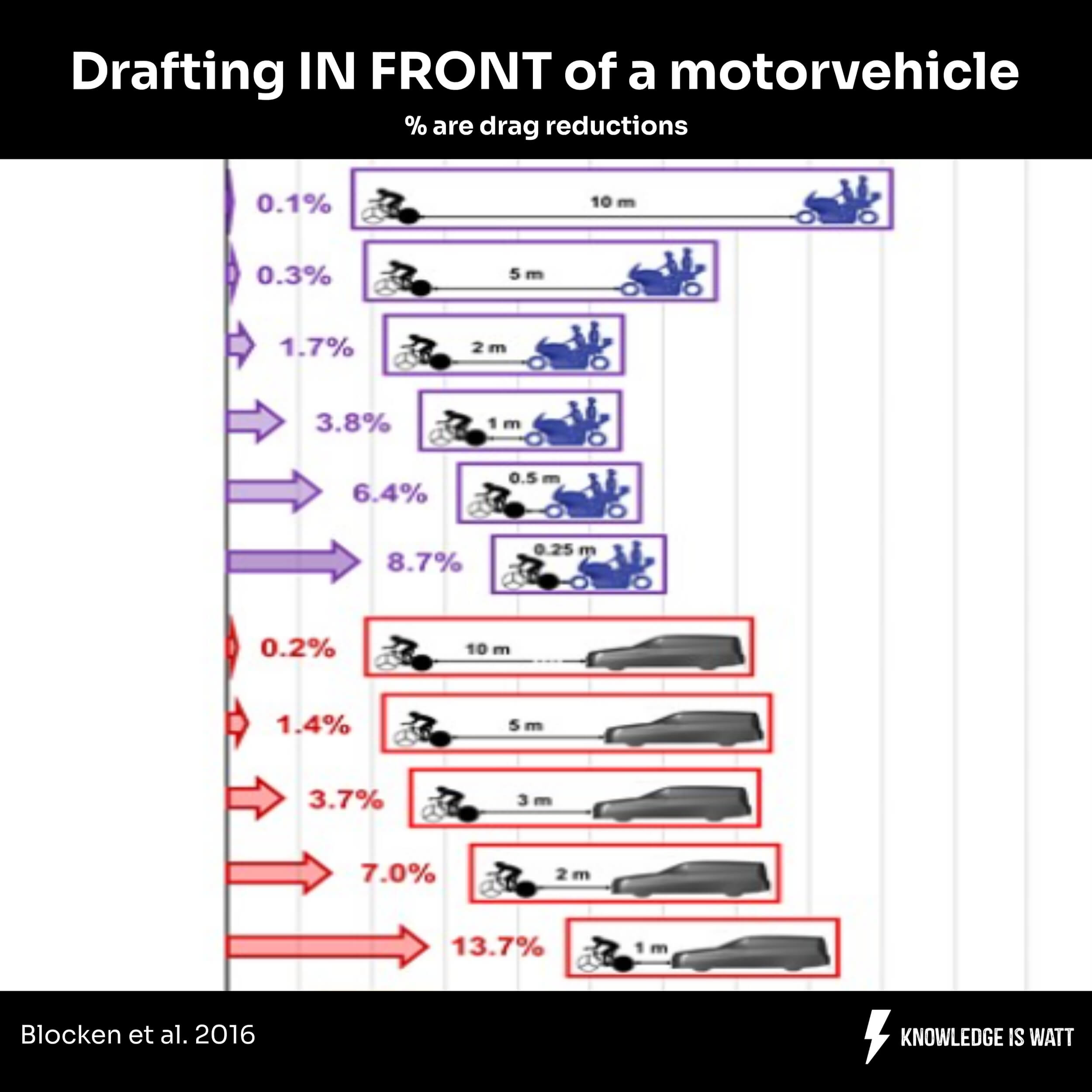 DRAFTING IN FRONT OF A MOTORVEHICLE 0