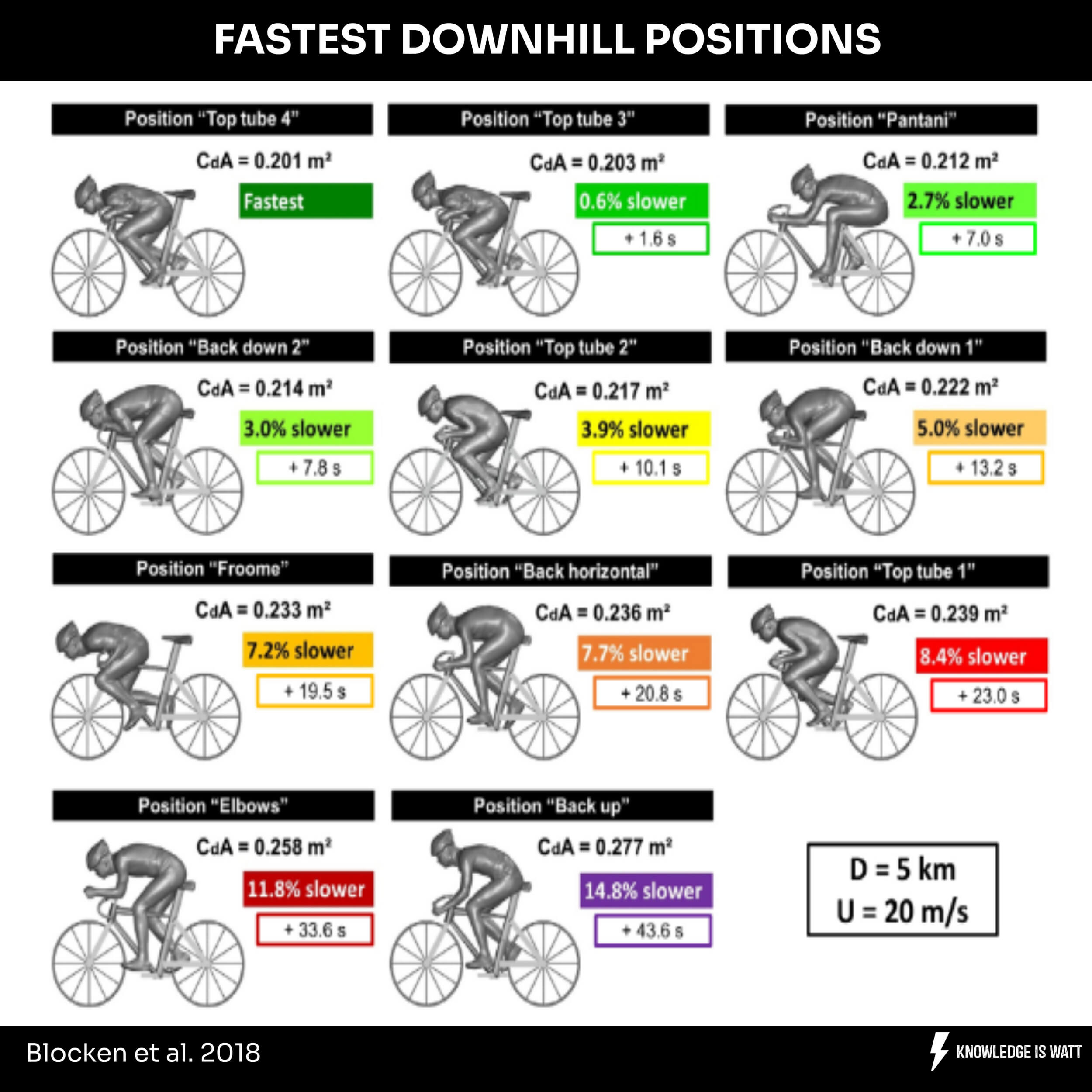 FASTEST DOWNHILL POSITIONS 0