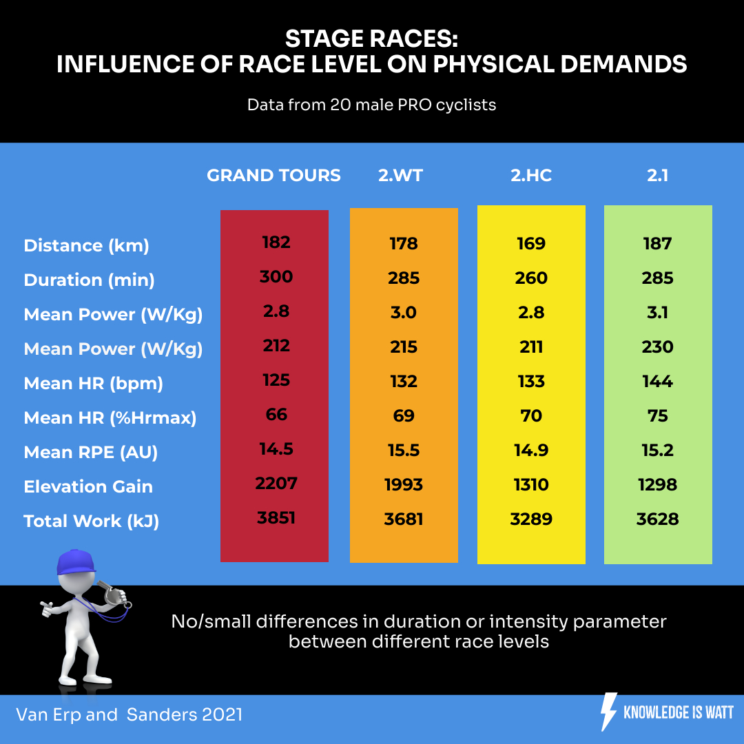 STAGE RACES: INFLUENCE OF RACE LEVEL ON PHYSICAL DEMANDS 0