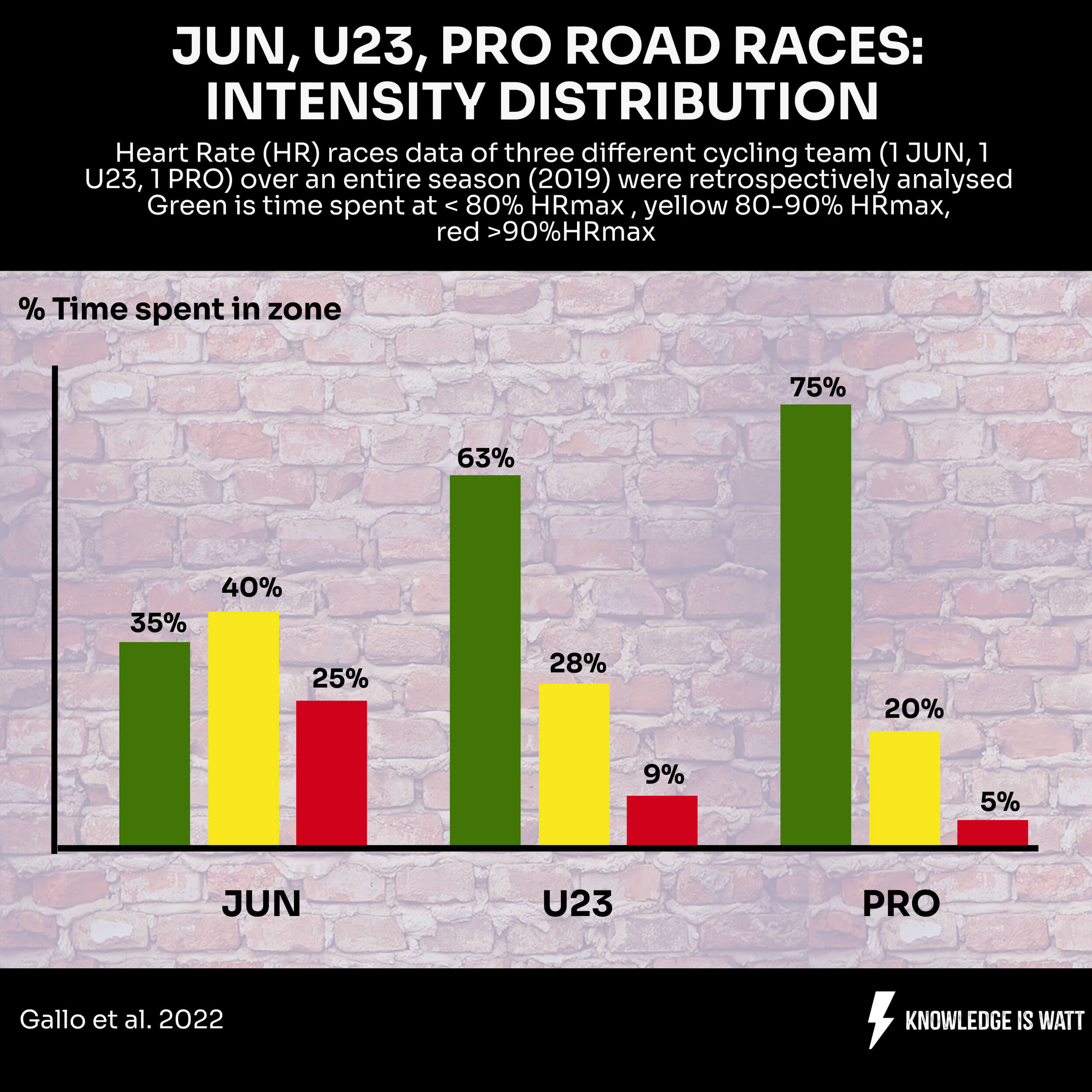 JUNIOR, U23, PRO ROAD RACES: INTENSITY DISTRIBUTION 0