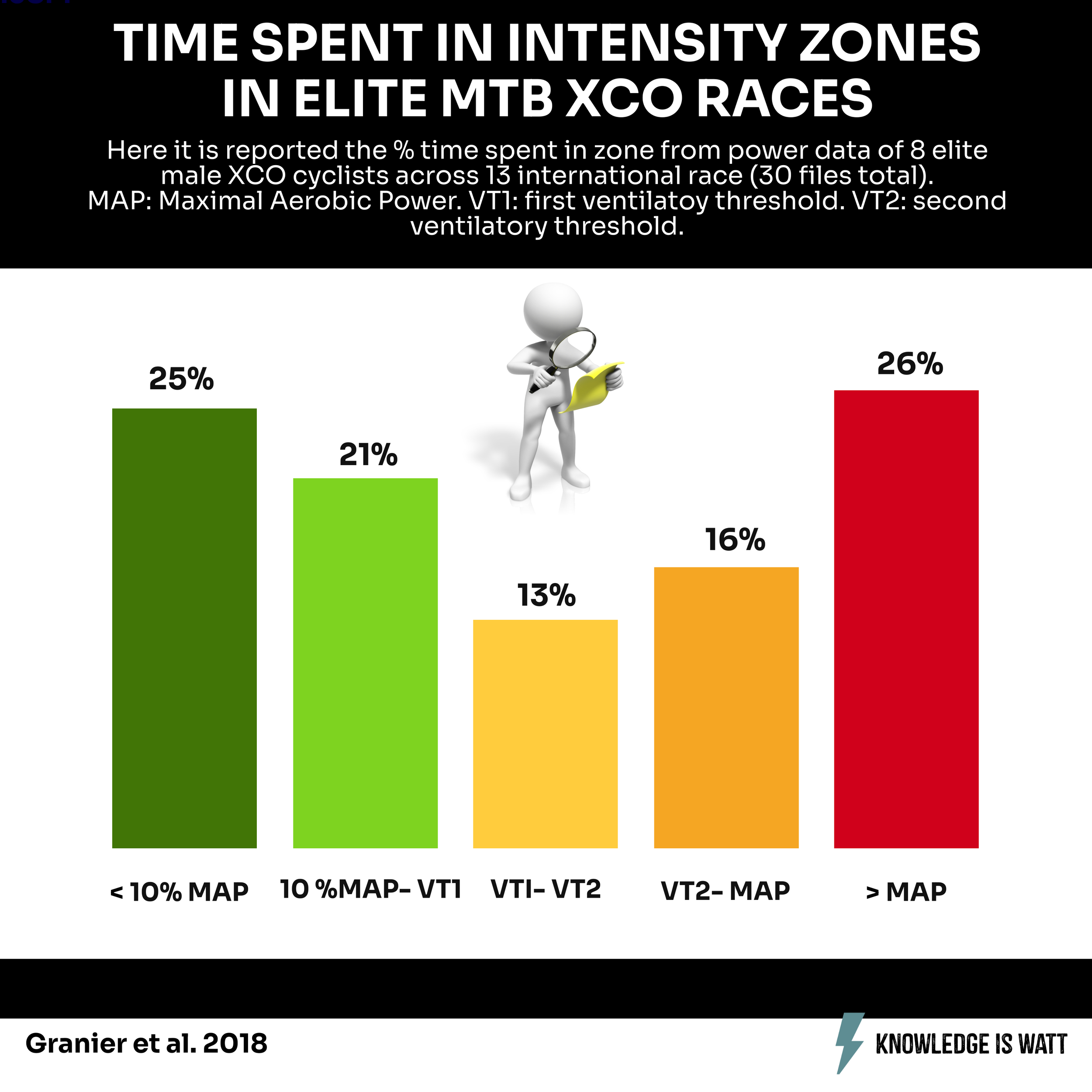 TIME SPENT IN INTENSITY ZONES IN ELITE MTB XCO RACES 0