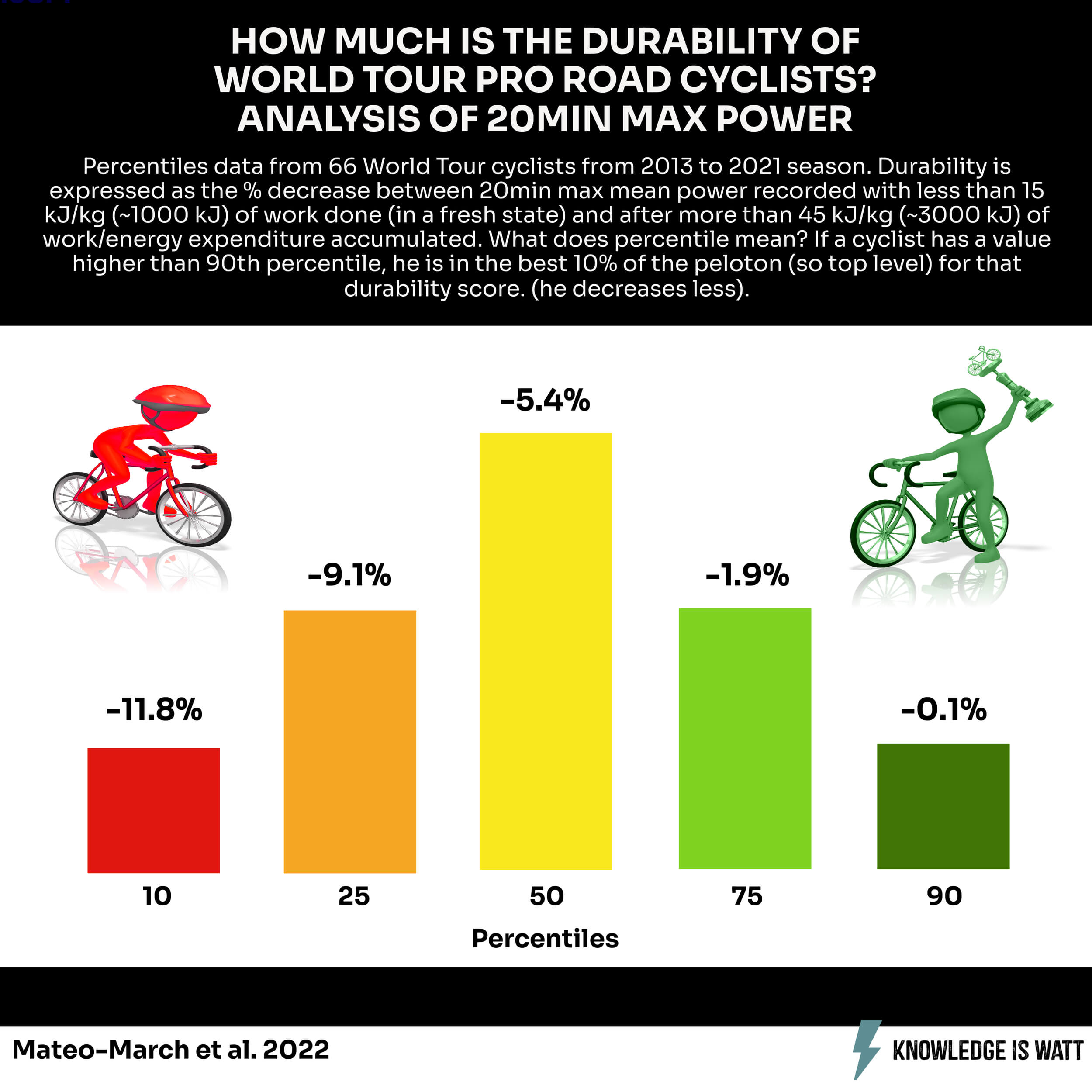 HOW MUCH IS THE DURABILITY OF WORLD TOUR PRO ROAD CYCLISTS? ANALYSIS OF 20MIN MAX POWER 0