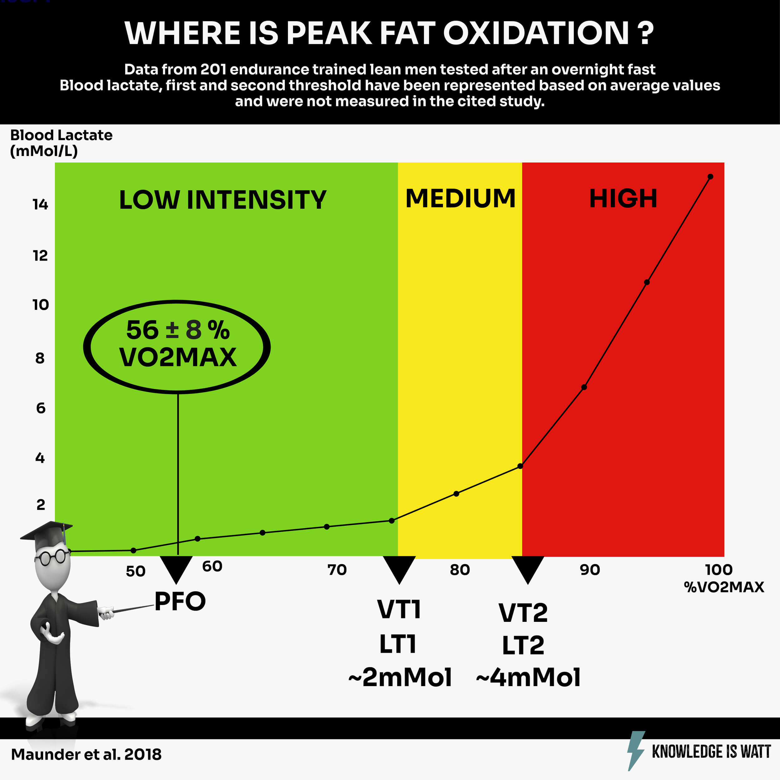WHERE IS PEAK FAT OXIDATION 0
