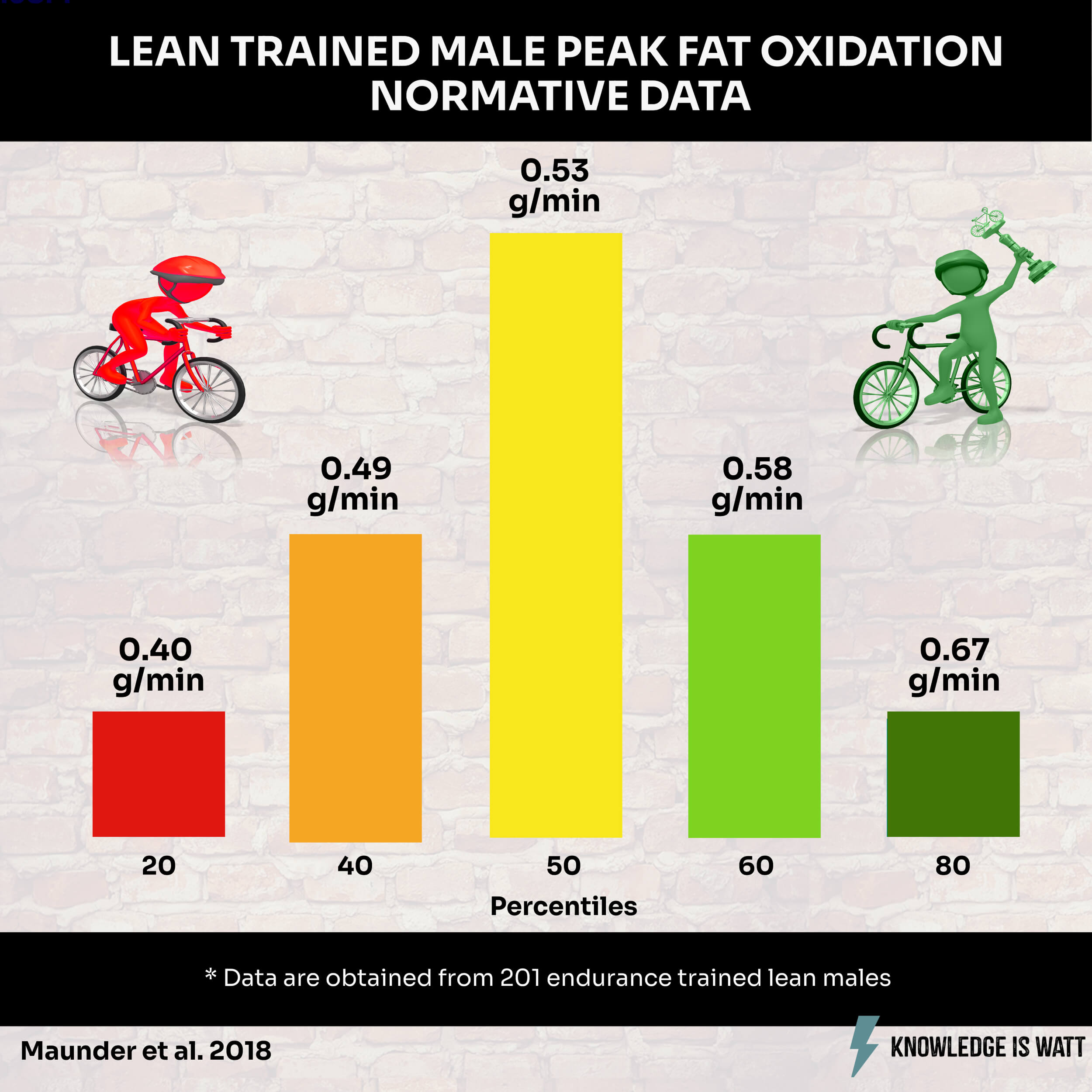 LEAN TRAINER MALE PEAK FAT OXIDATION NORMATIVE DATA 0