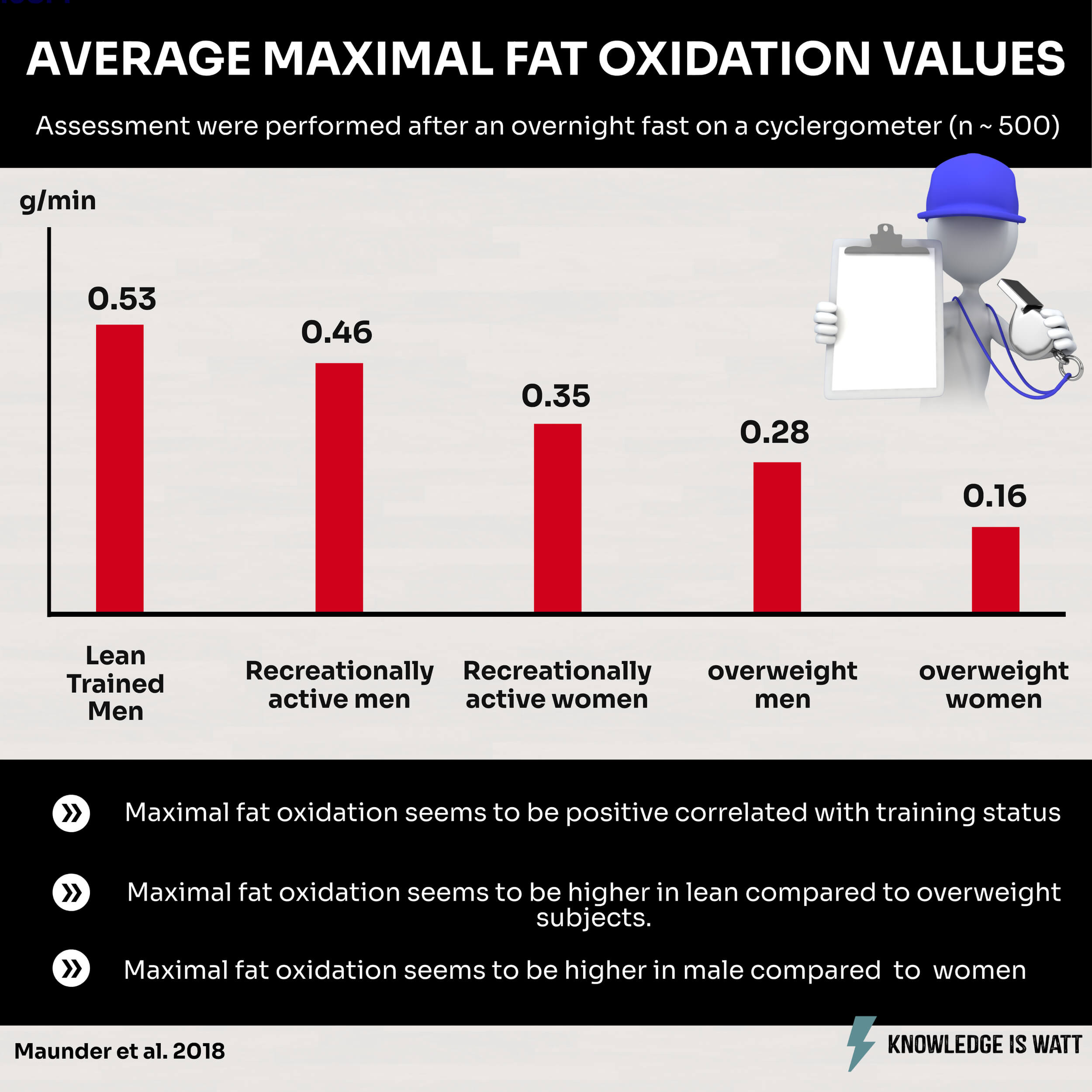 AVERAGE MAXIMAL FAT OXIDATION VALUES 0