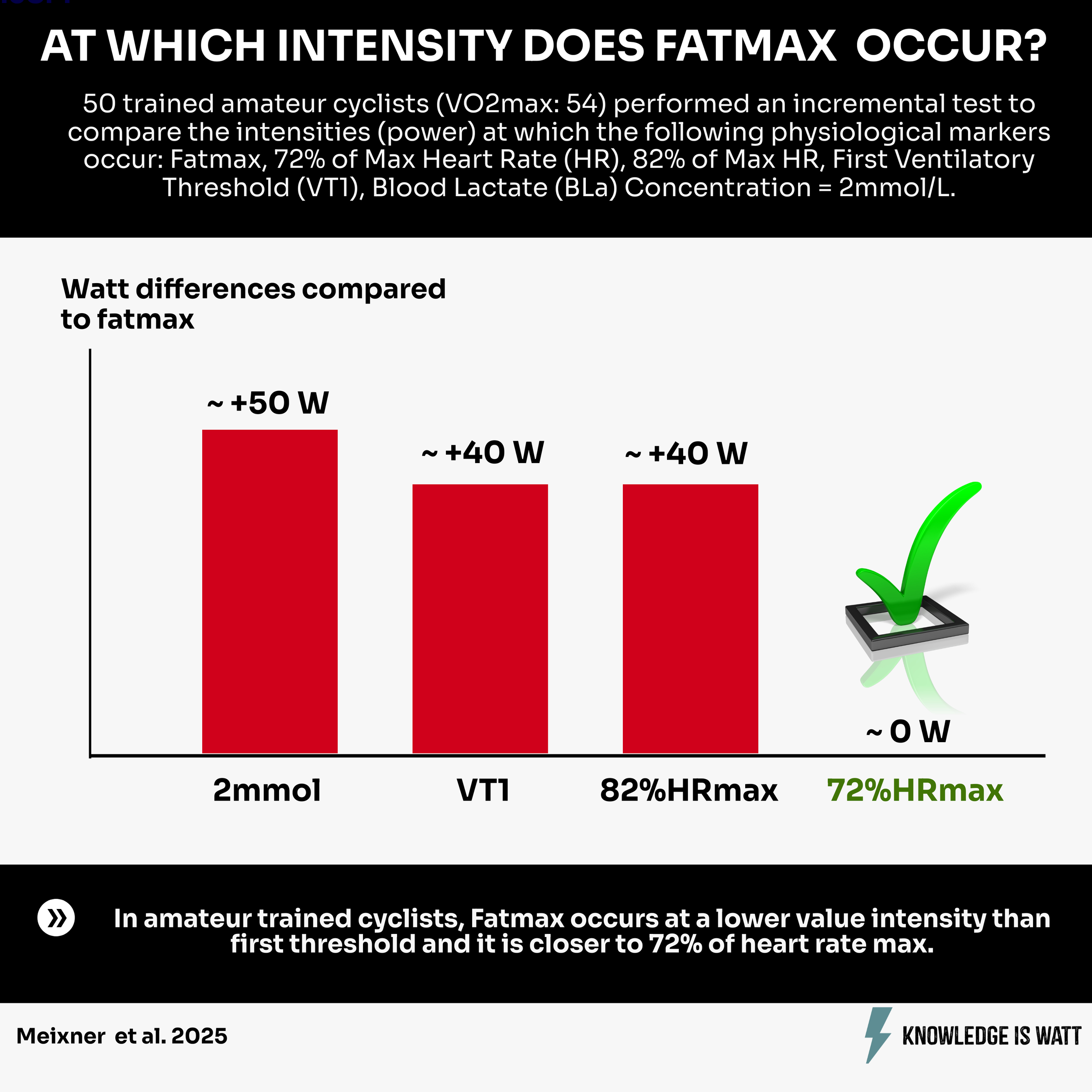 AT WHICH INTENSITY DOES FATMAX OCCUR? 0