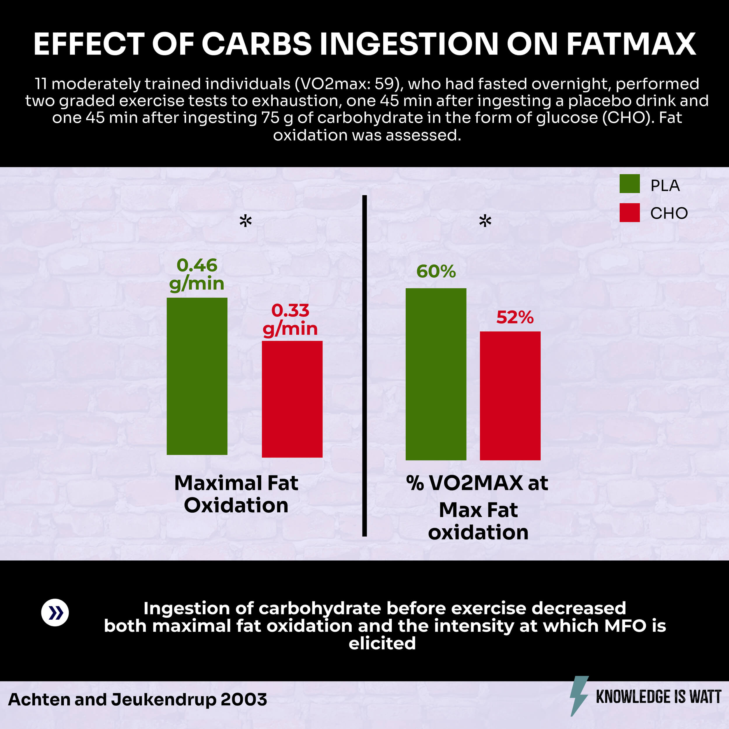 EFFECT OF CARBS INGESTION ON FATMAX 0