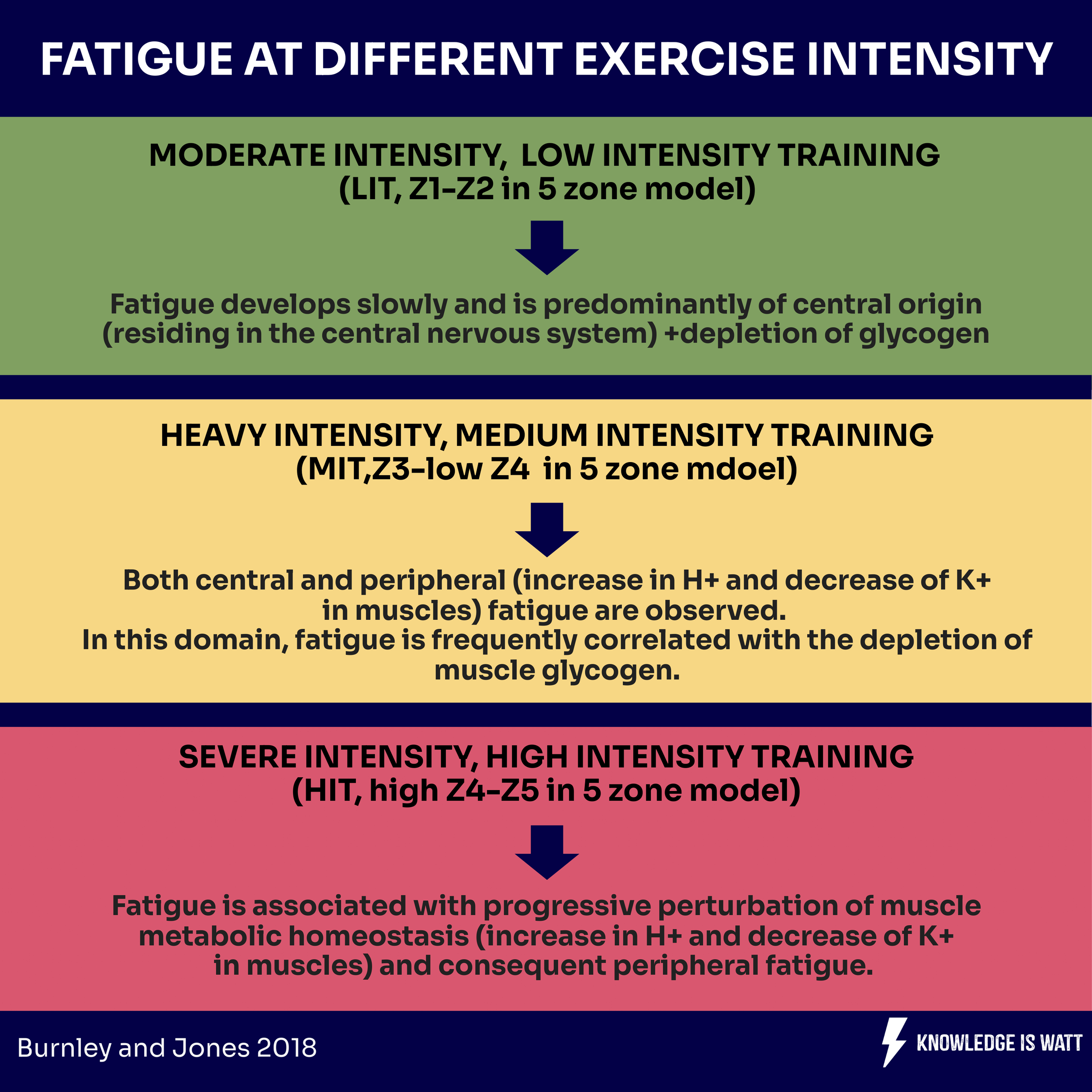 FATIGUE AT DIFFERENT EXERCISE INTENSITY 0