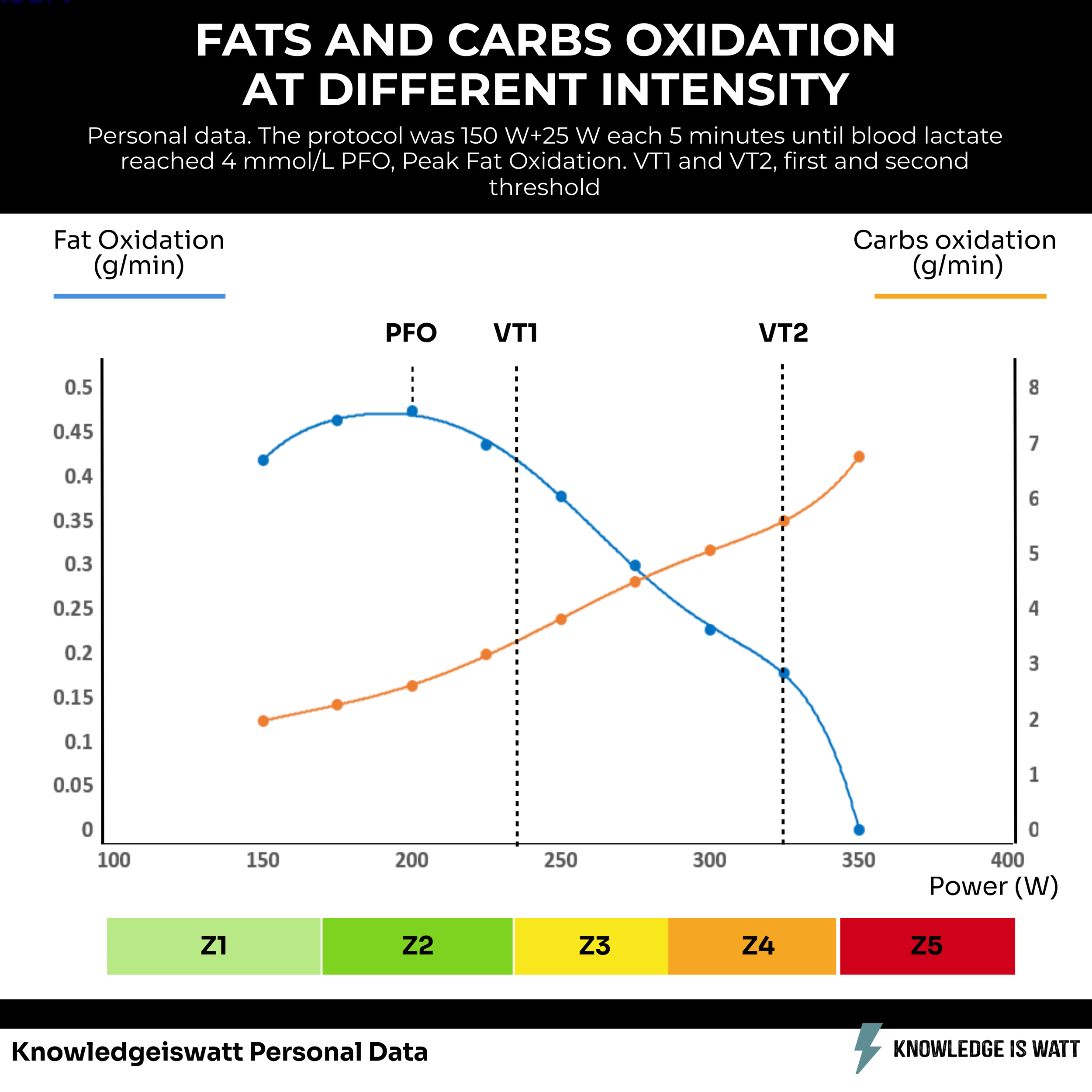 FATS AND CARBS OXIDATION AT DIFFERENT INTENSITY 0
