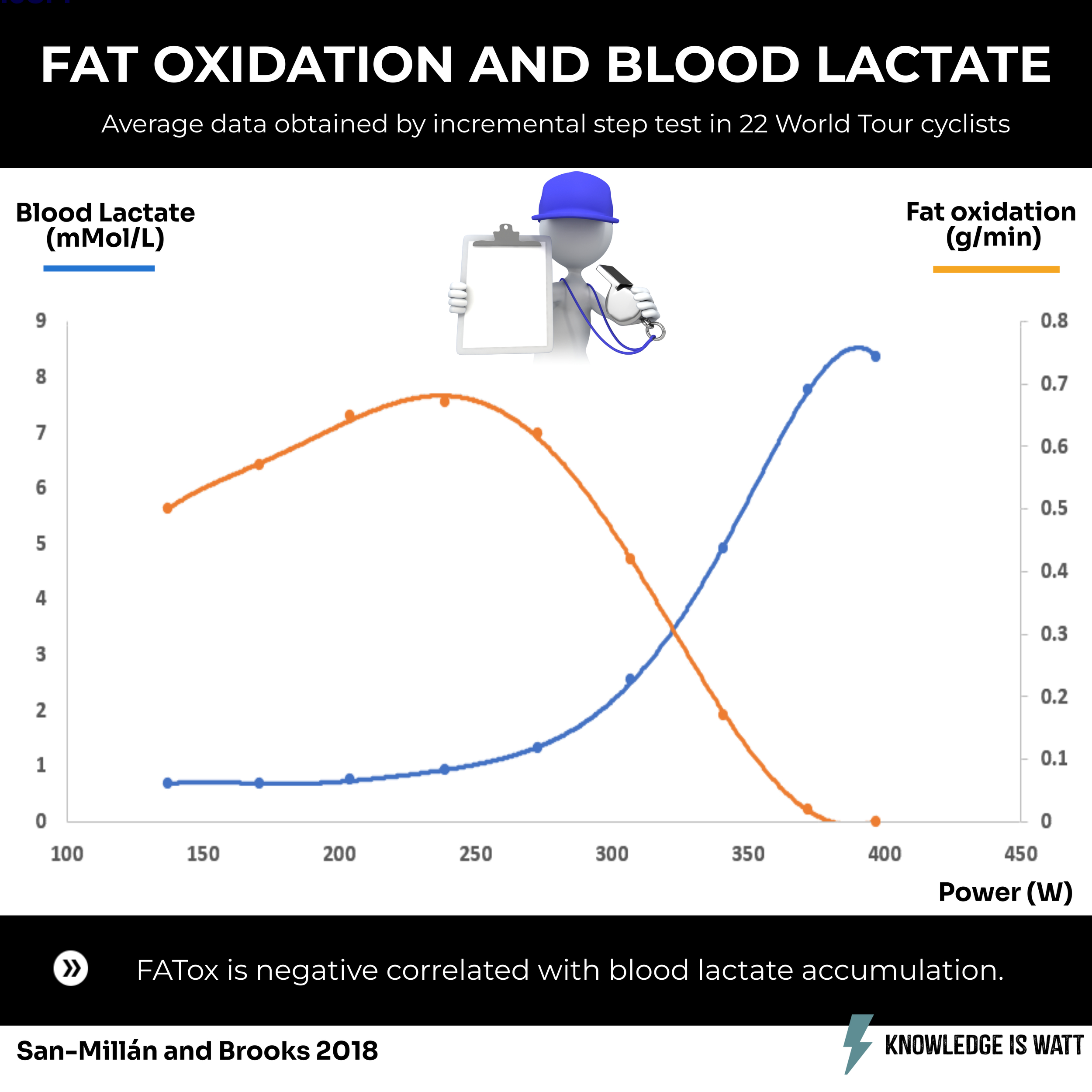 FAT OXIDATION AND BLOOD LACTATE 0