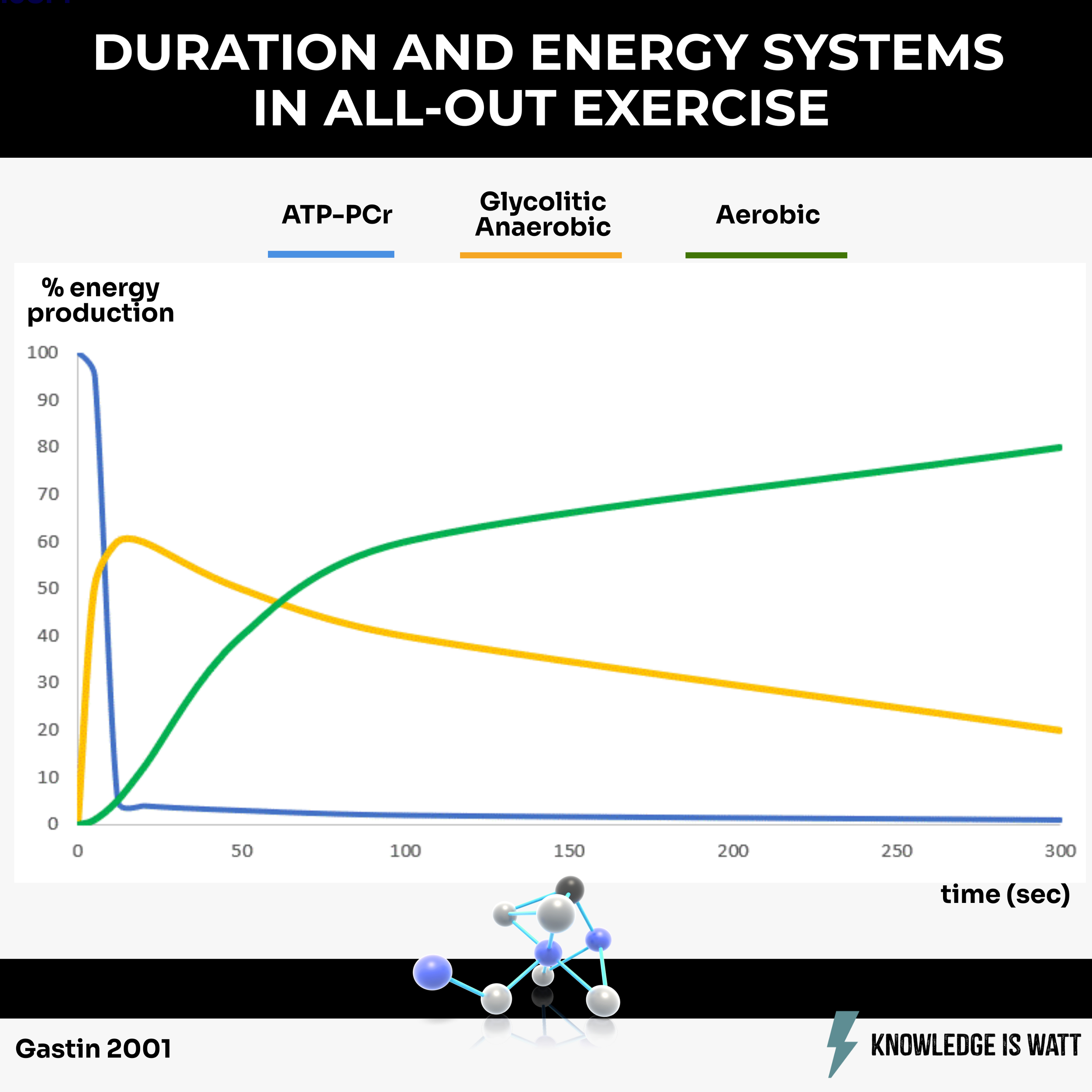 DURATION AND ENERGY SYSTEMS IN ALL-OUT EXERCISE 0