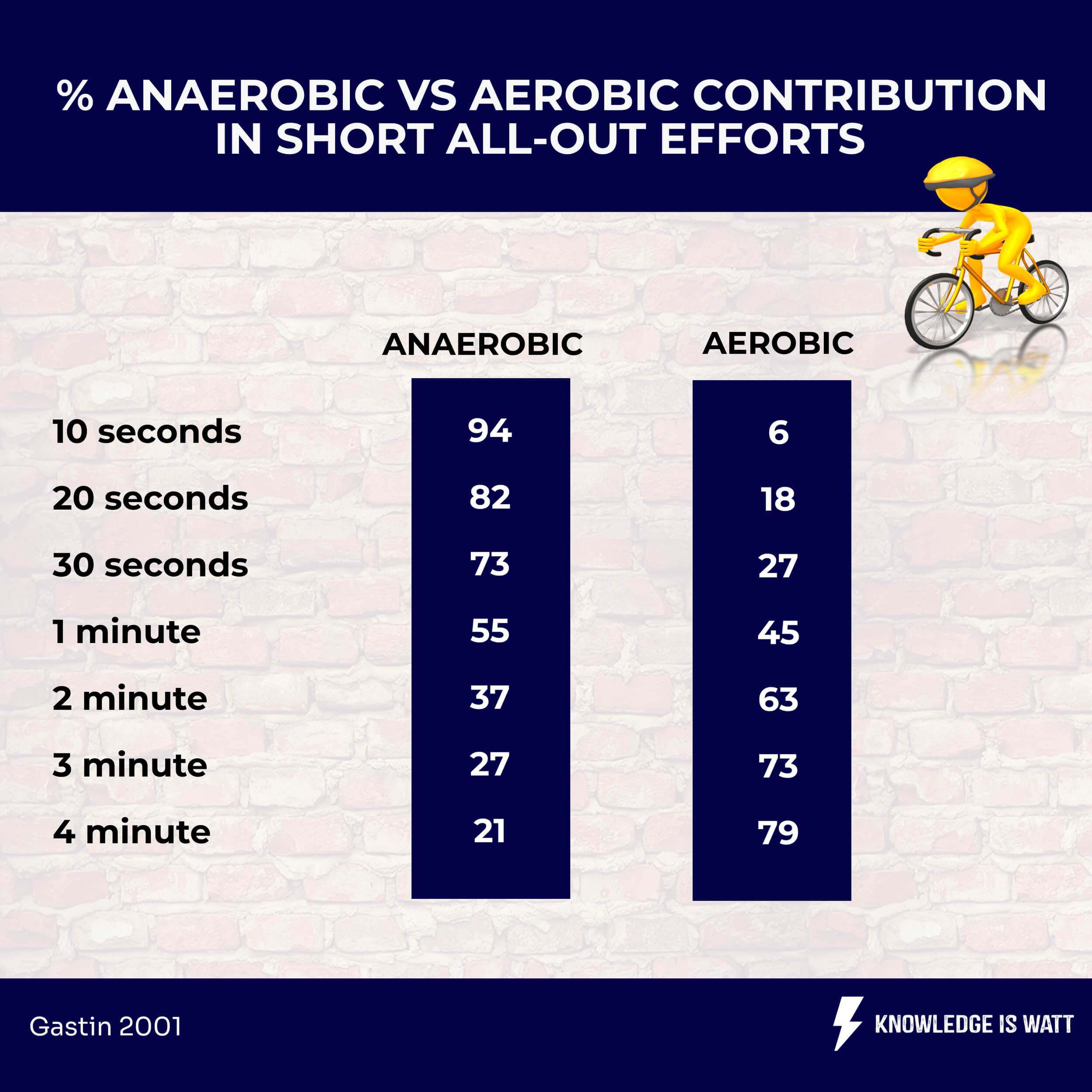 % ANAEROBIC VS AEROBIC CONTRIBUTION IN SHORT ALL-OUT EFFORTS 0