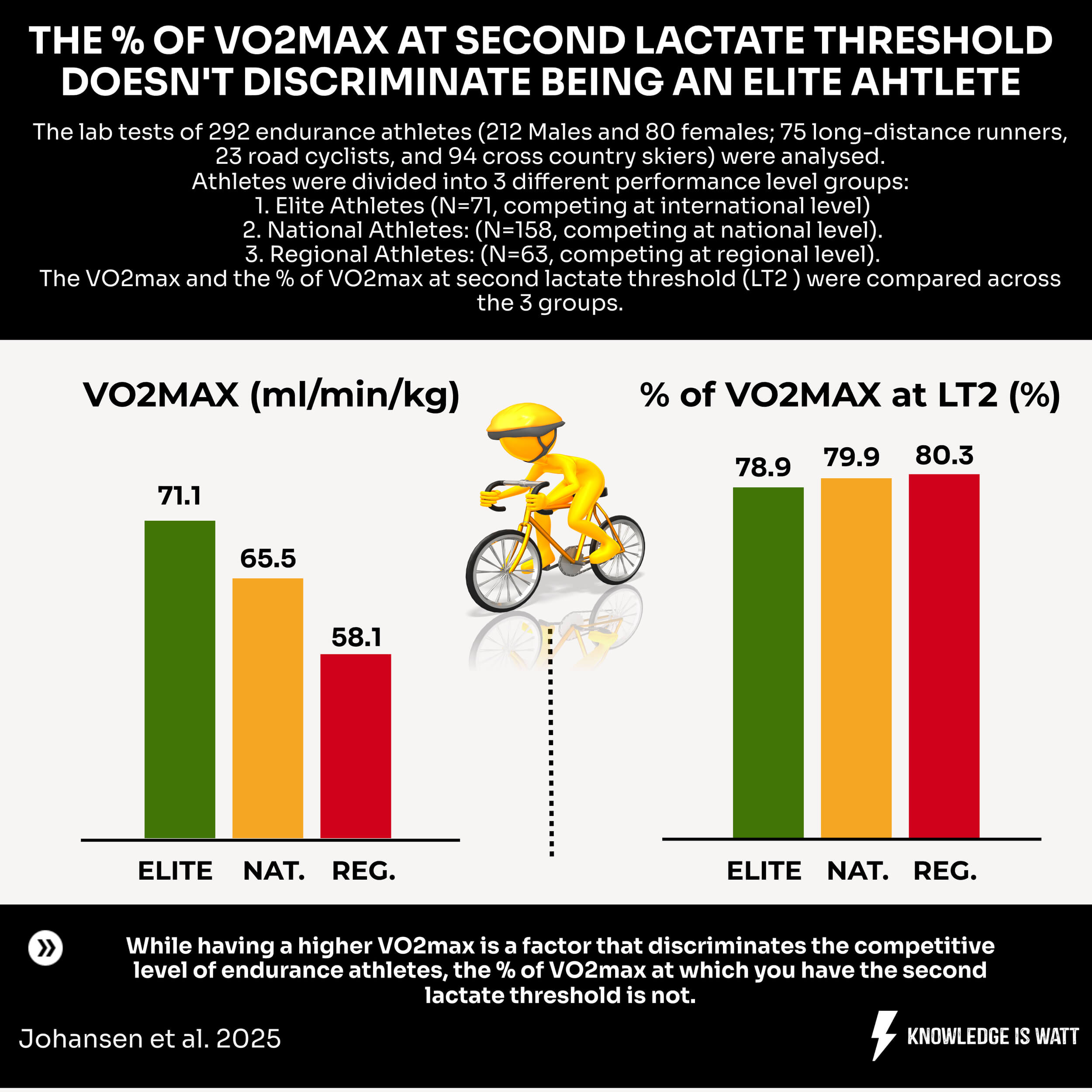 THE % OF VO2MAX AT SECOND LACTATE THRESHOLD DOESN'T DISCRIMINATE BEING AN ELITE ATHLETE 0