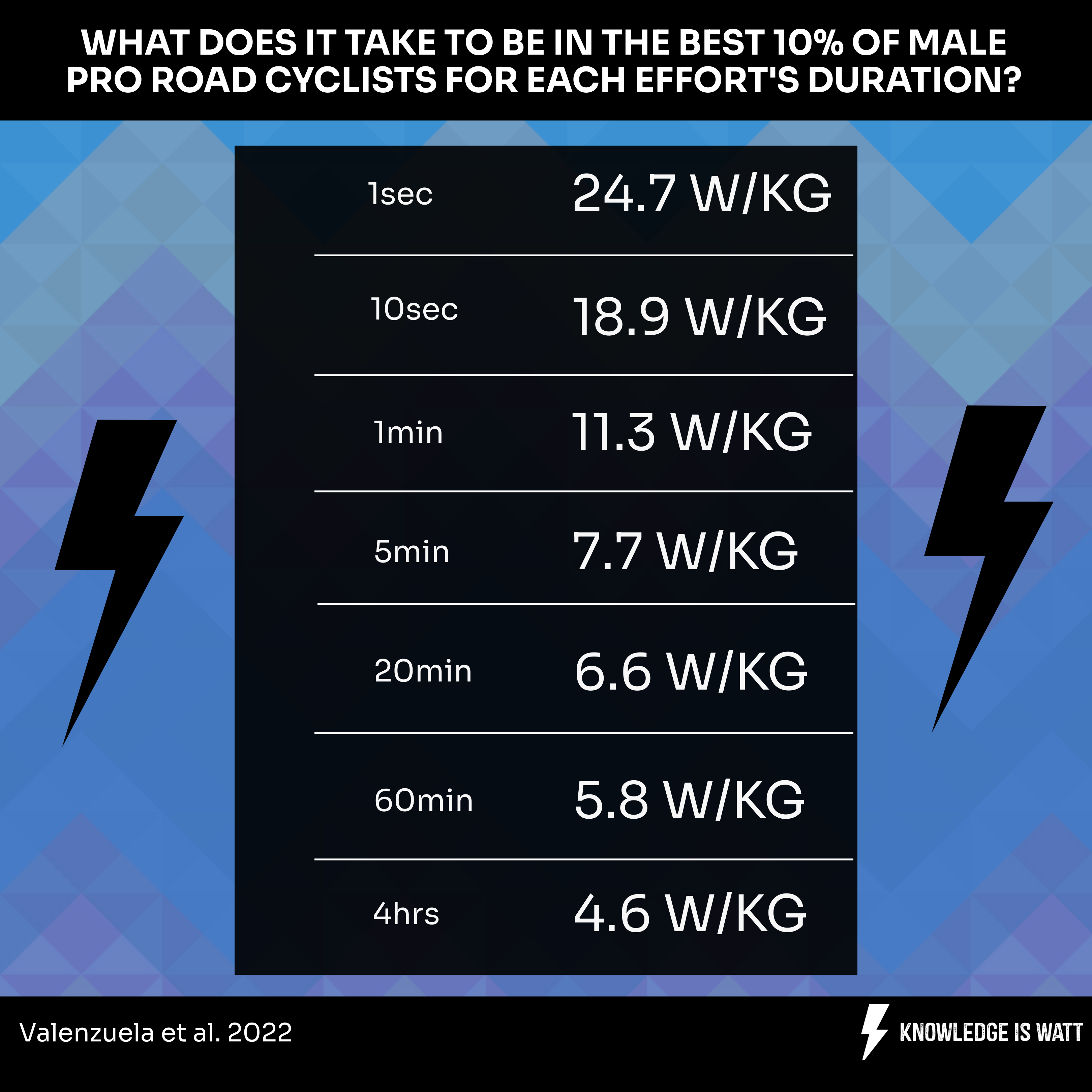 WHAT DOES IT TAKE TO BE IN THE BEST 10% OF MALE PRO ROAD CYCLISTS FOR EACH EFFORT DURATION (W/KG) 0