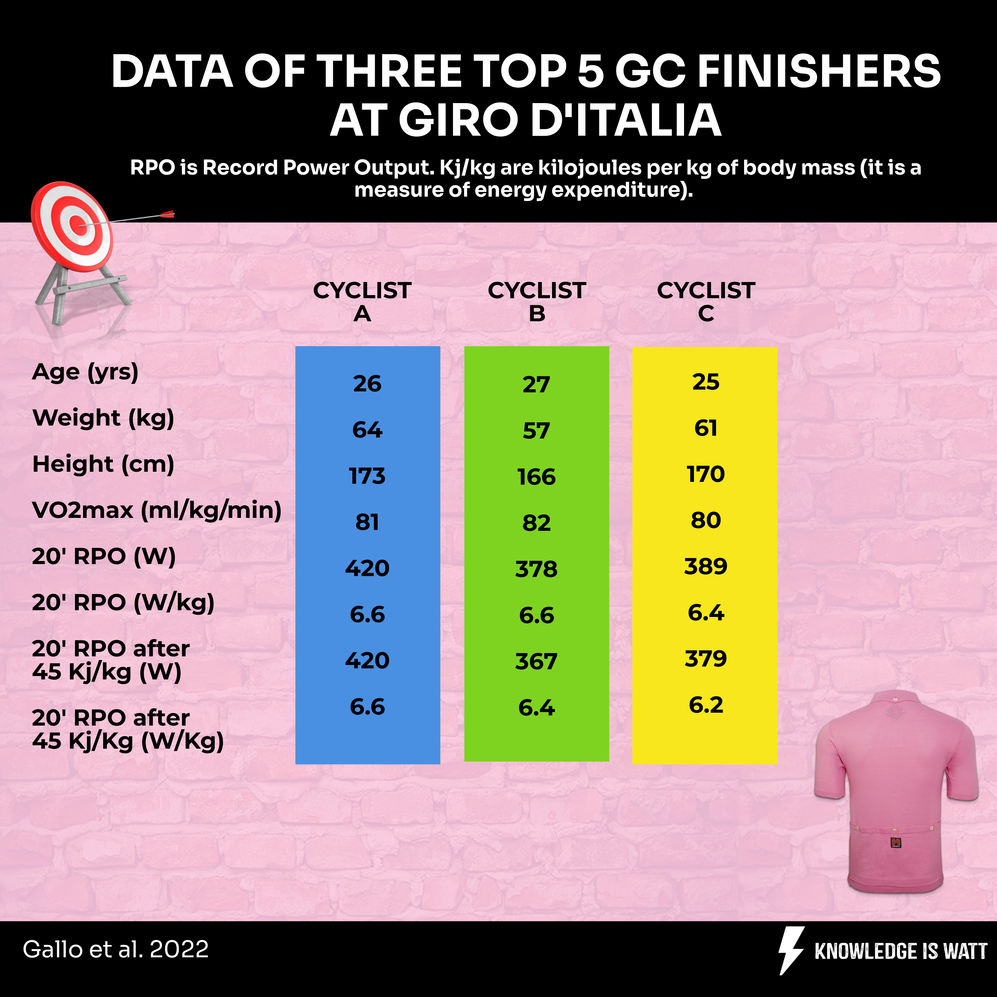 DATA OF THREE TOP 5 GC FINISHERS AT GIRO D'ITALIA 0
