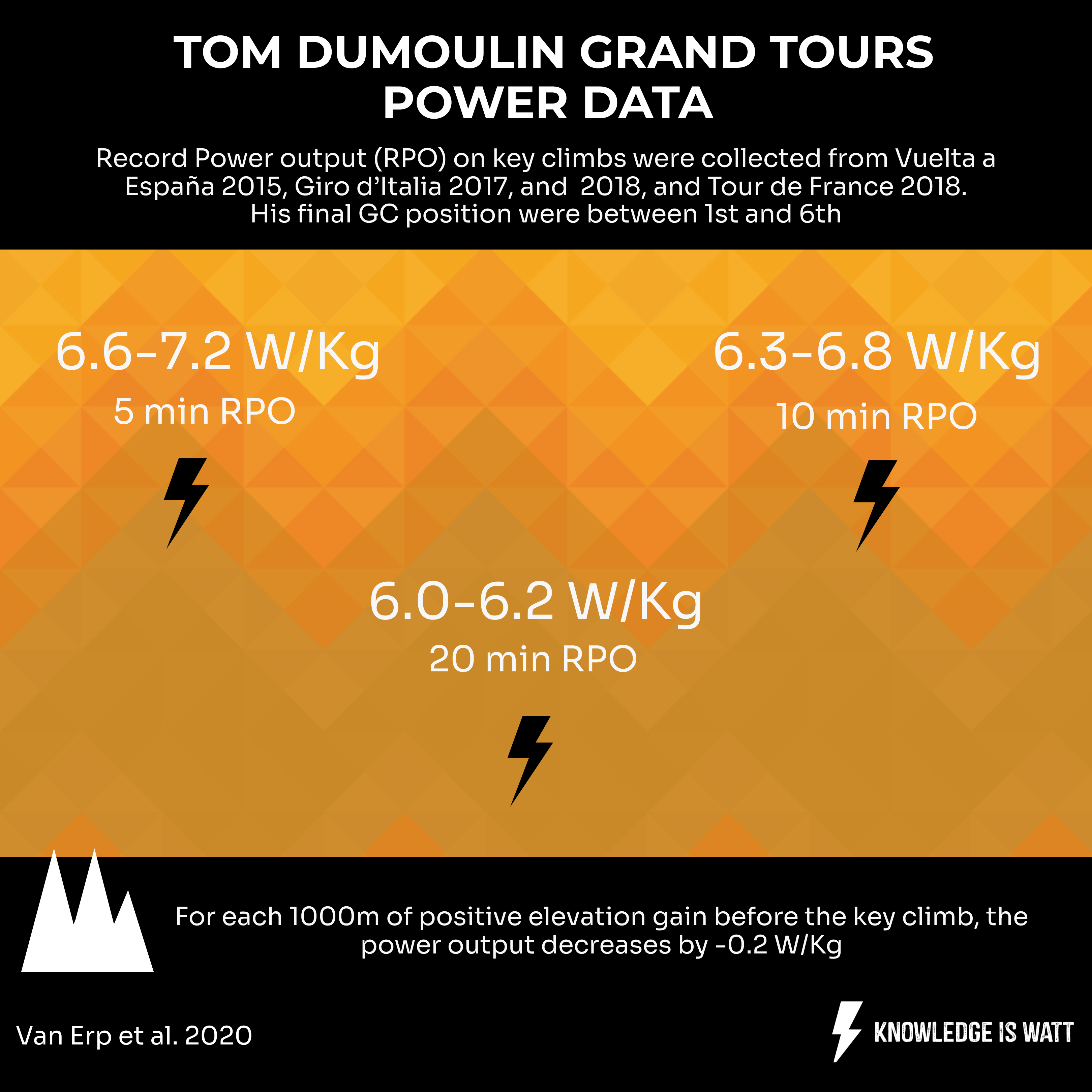 TOM DUMOULIN GRAND TOURS POWER DATA 0