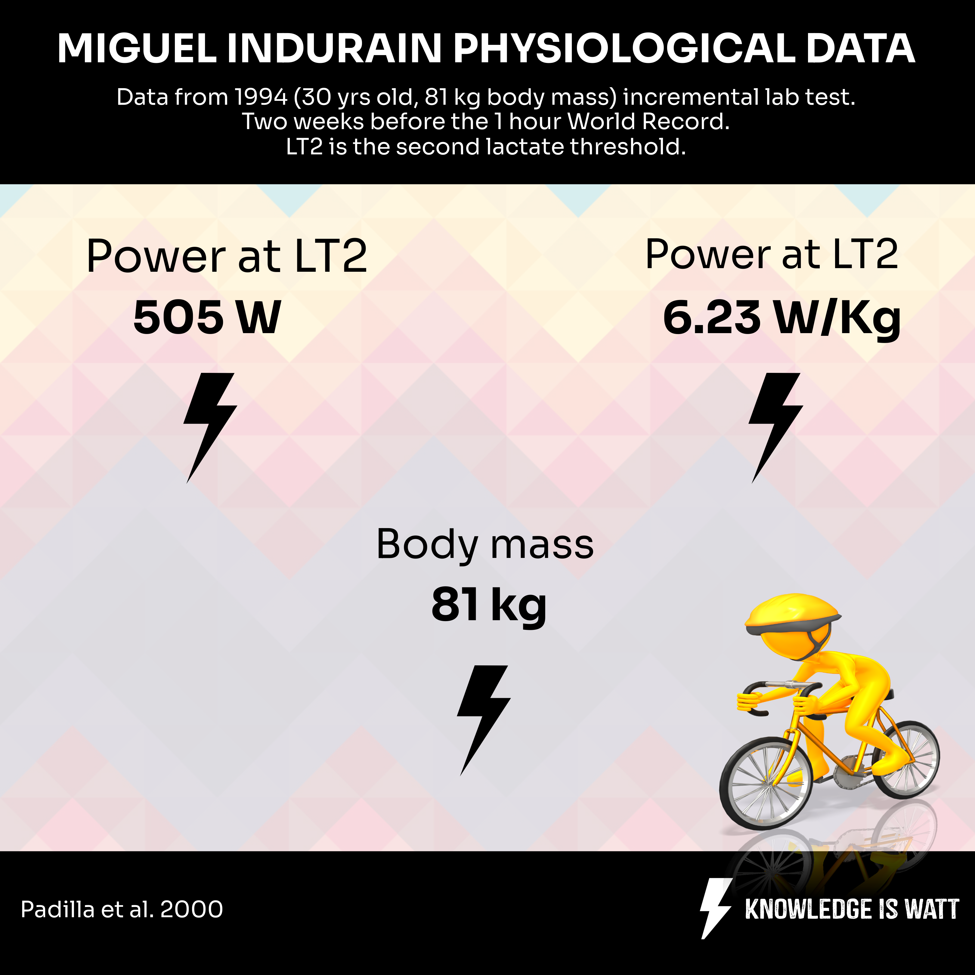 MIGUEL INDURAIN PHYSIOLOGICAL DATA 0