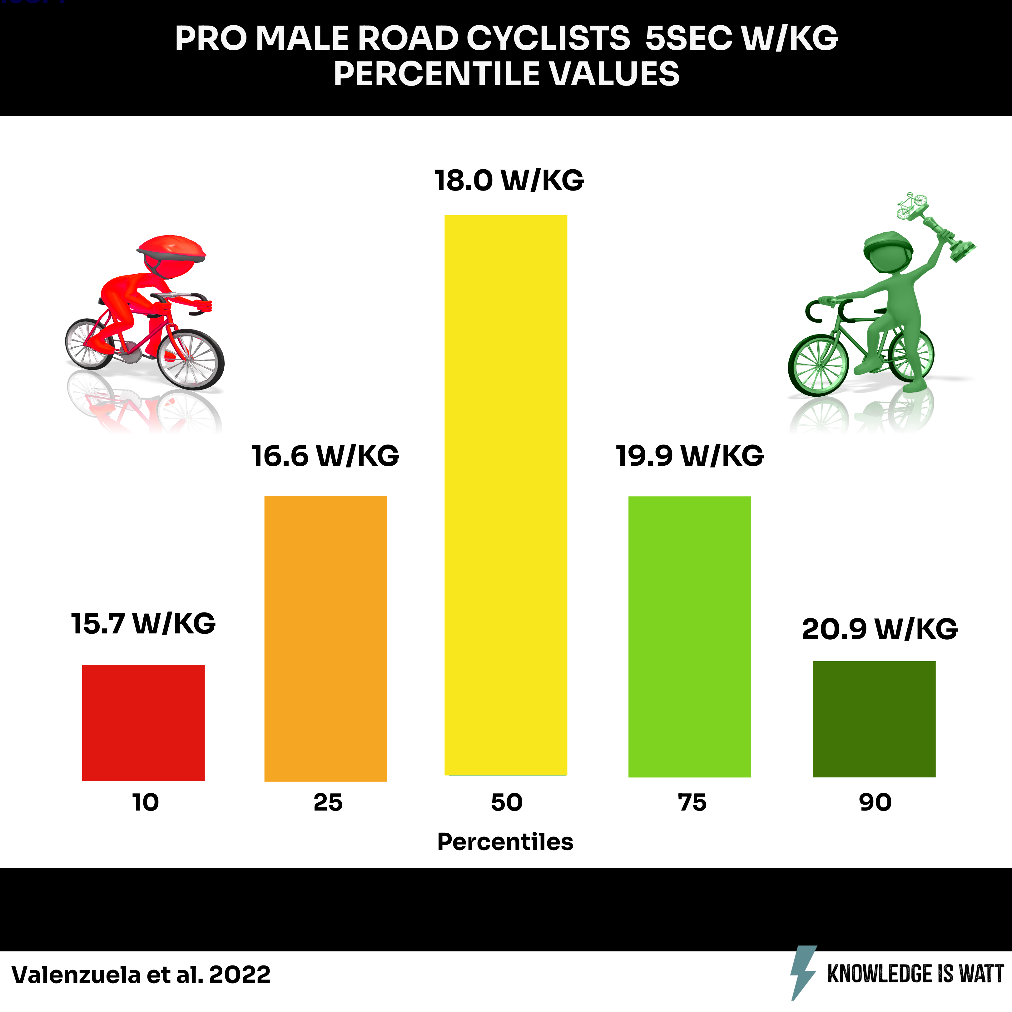 PRO MALE ROAD CYCLISTS 5SEC W/KG PERCENTILE VALUES 0