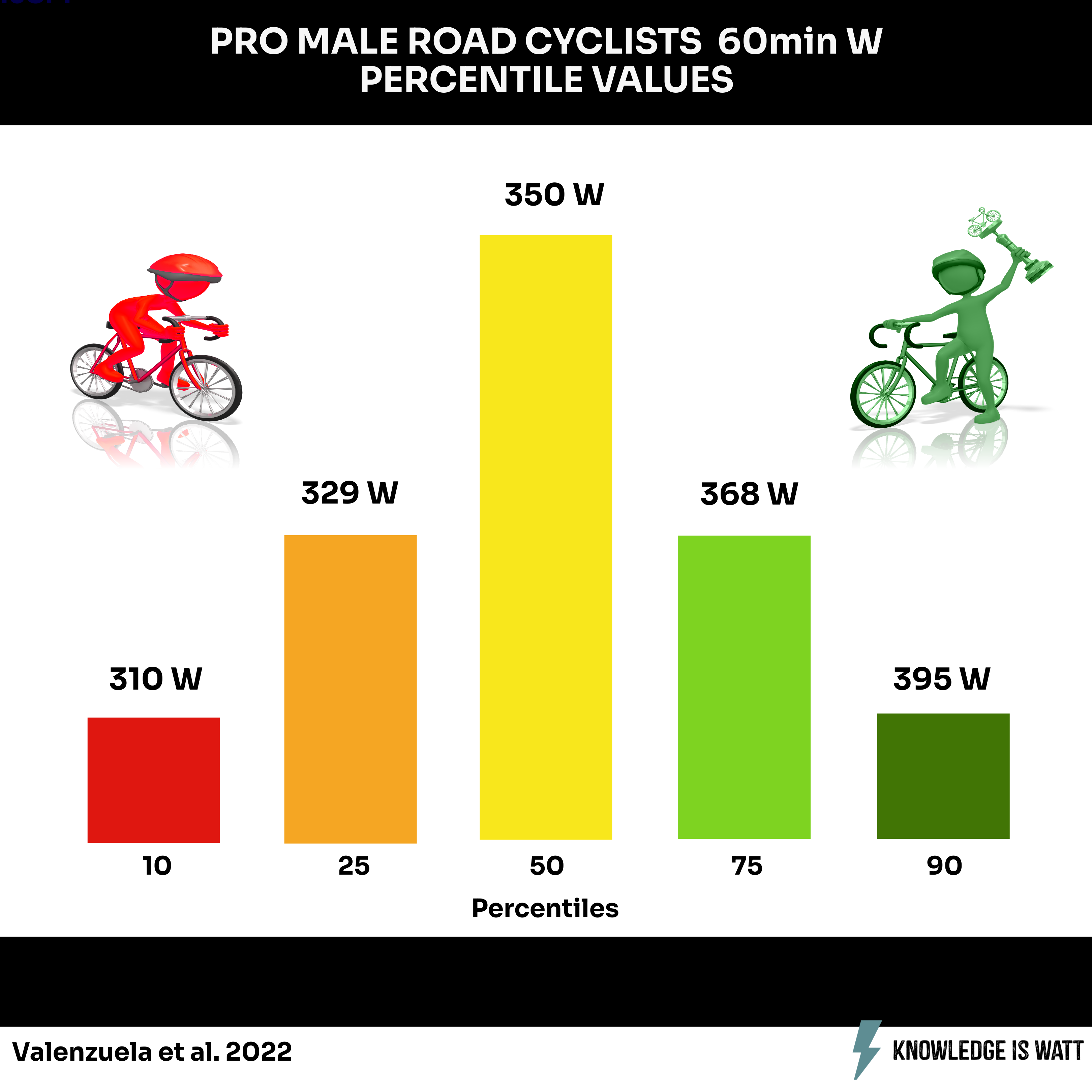 PRO MALE ROAD CYCLISTS 60MIN W PERCENTILE VALUES 0