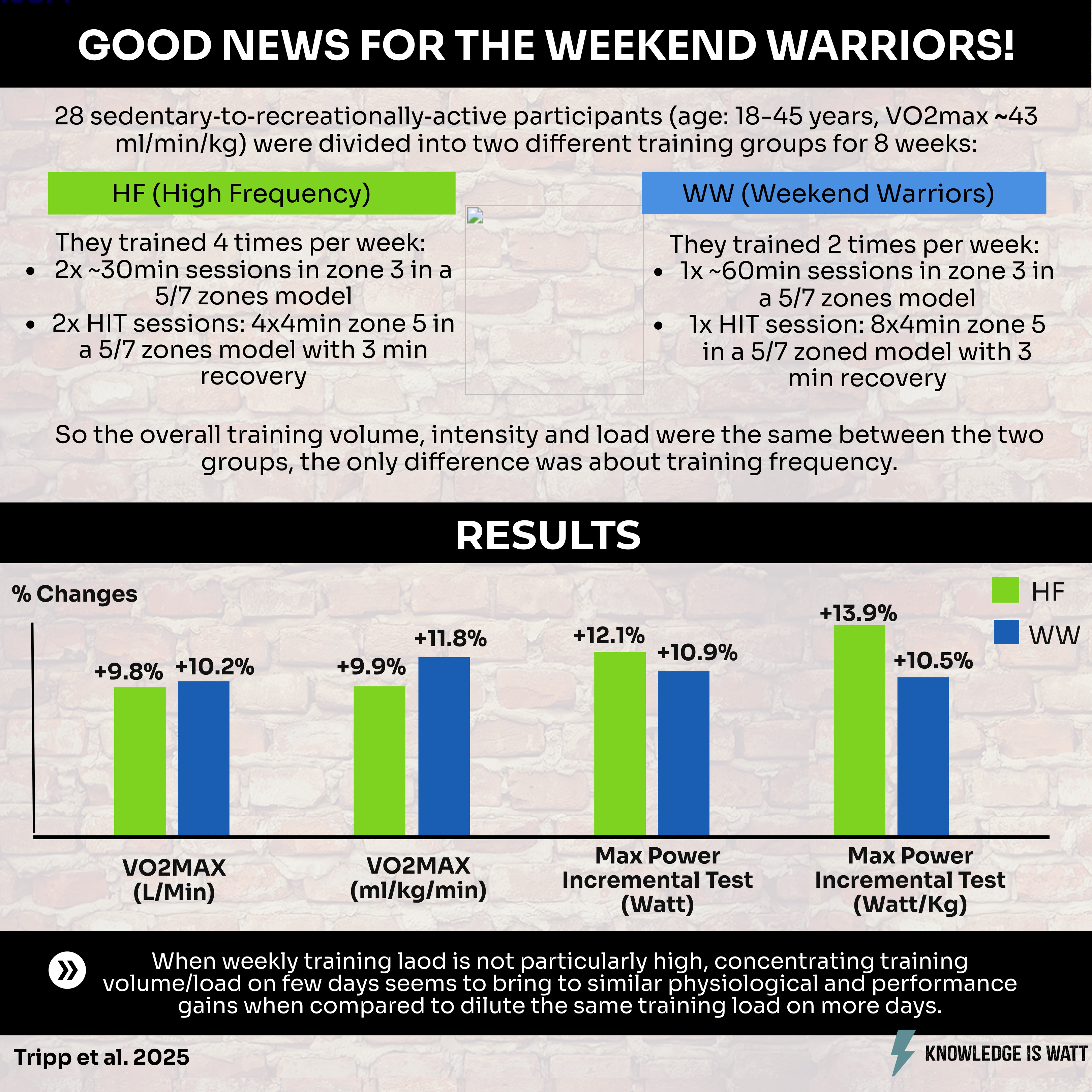 GOOD NEWS FOR THE WEEKEND WARRIORS! 0