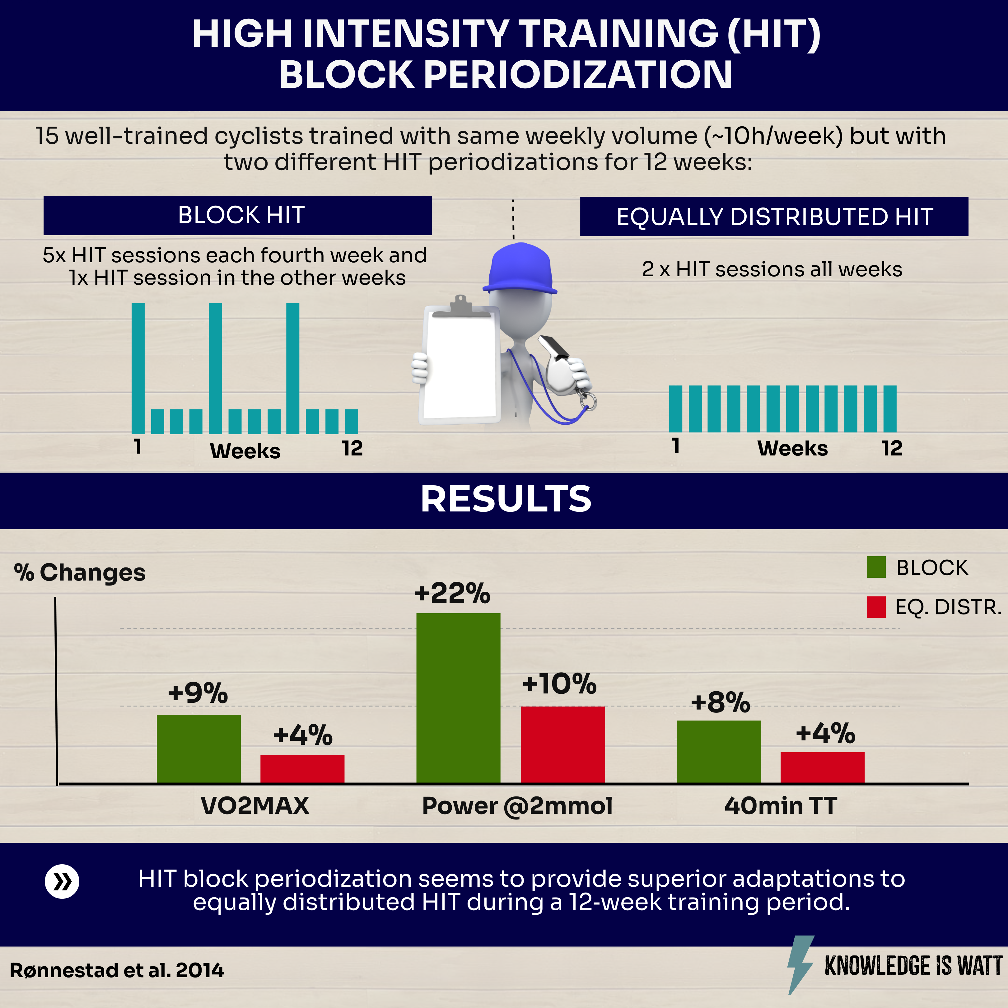 HIGH INTENSITY TRAINING BLOCK PERIODIZATION 0