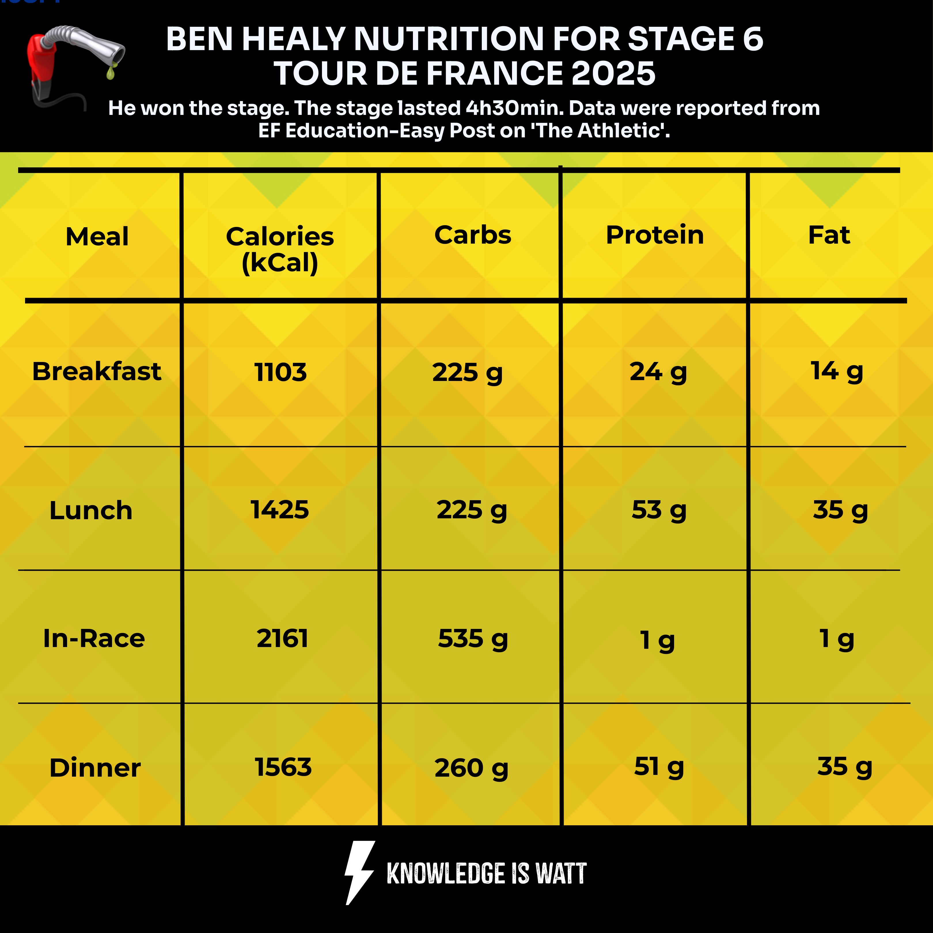BEN HEALY NUTRITION FOR STAGE 6 TOUR DE FRANCE 2025 0