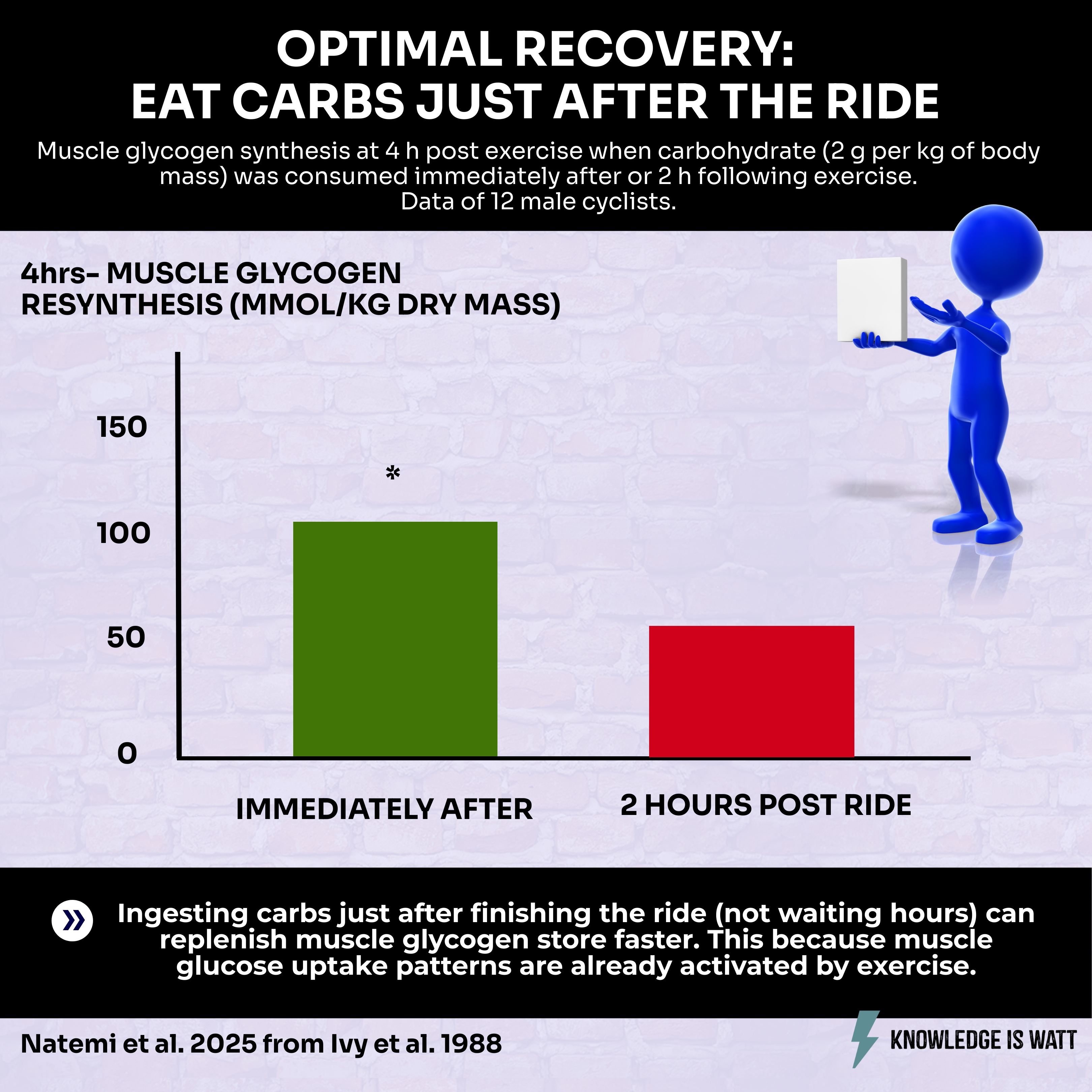 OPTIMAL RECOVERY EAT CARBS JUST AFTER THE RIDE 0