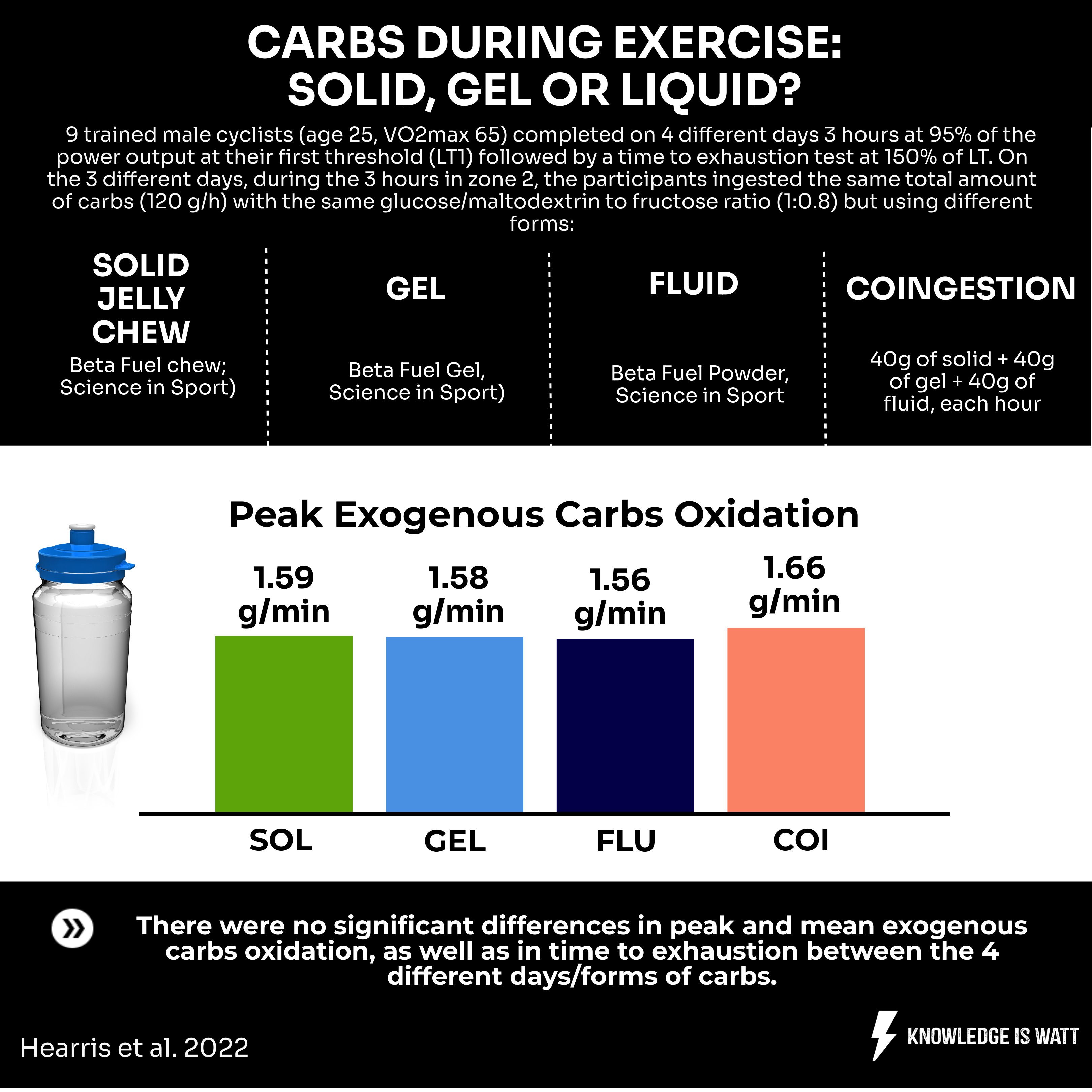 CARBS DURING EXERCISE SOLID GEL OR LIQUID 0