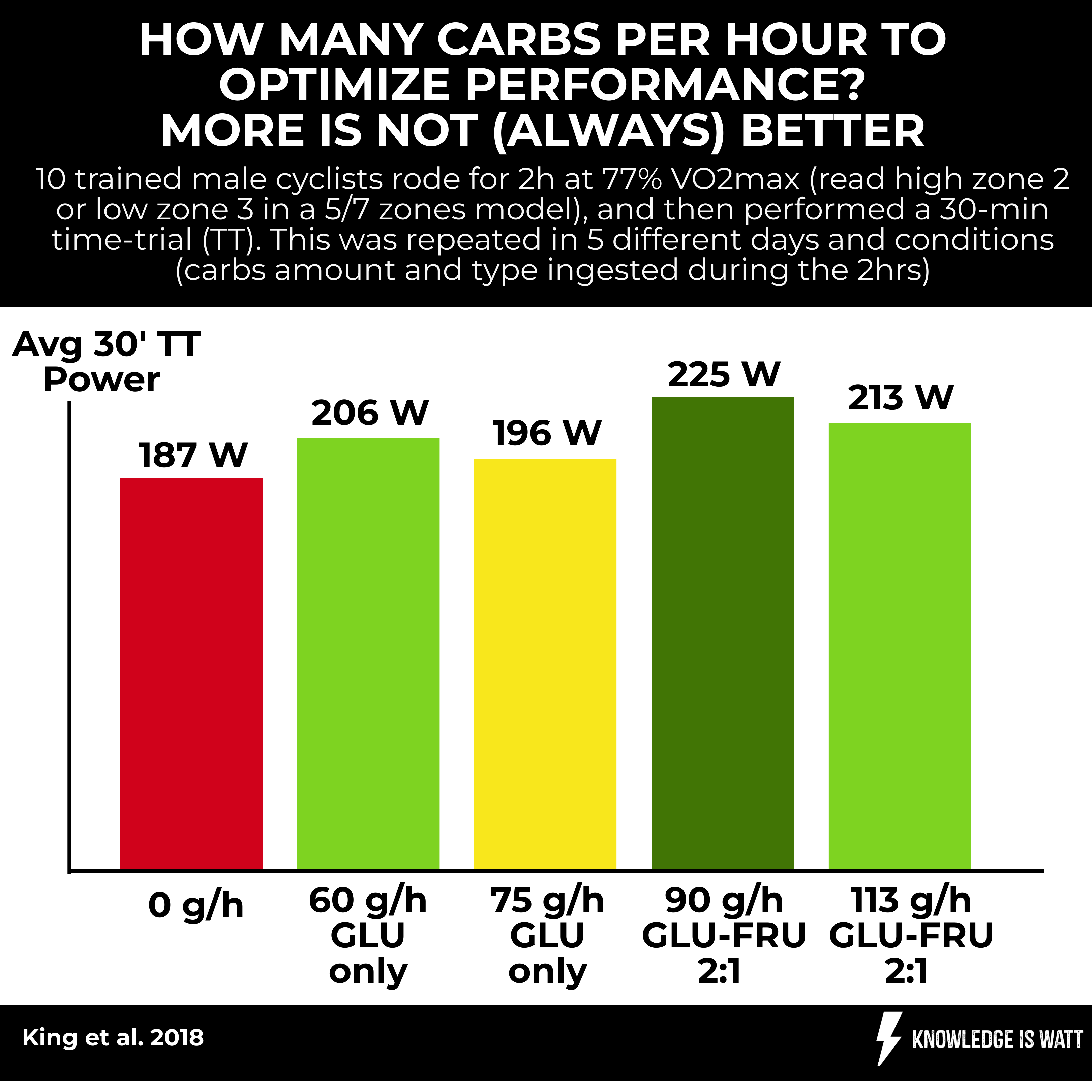 HOW MANY CARBS PER HOUR TO OPTIMIZE PERFORMANCE? MORE IS NOT ALWAYS BETTER 0
