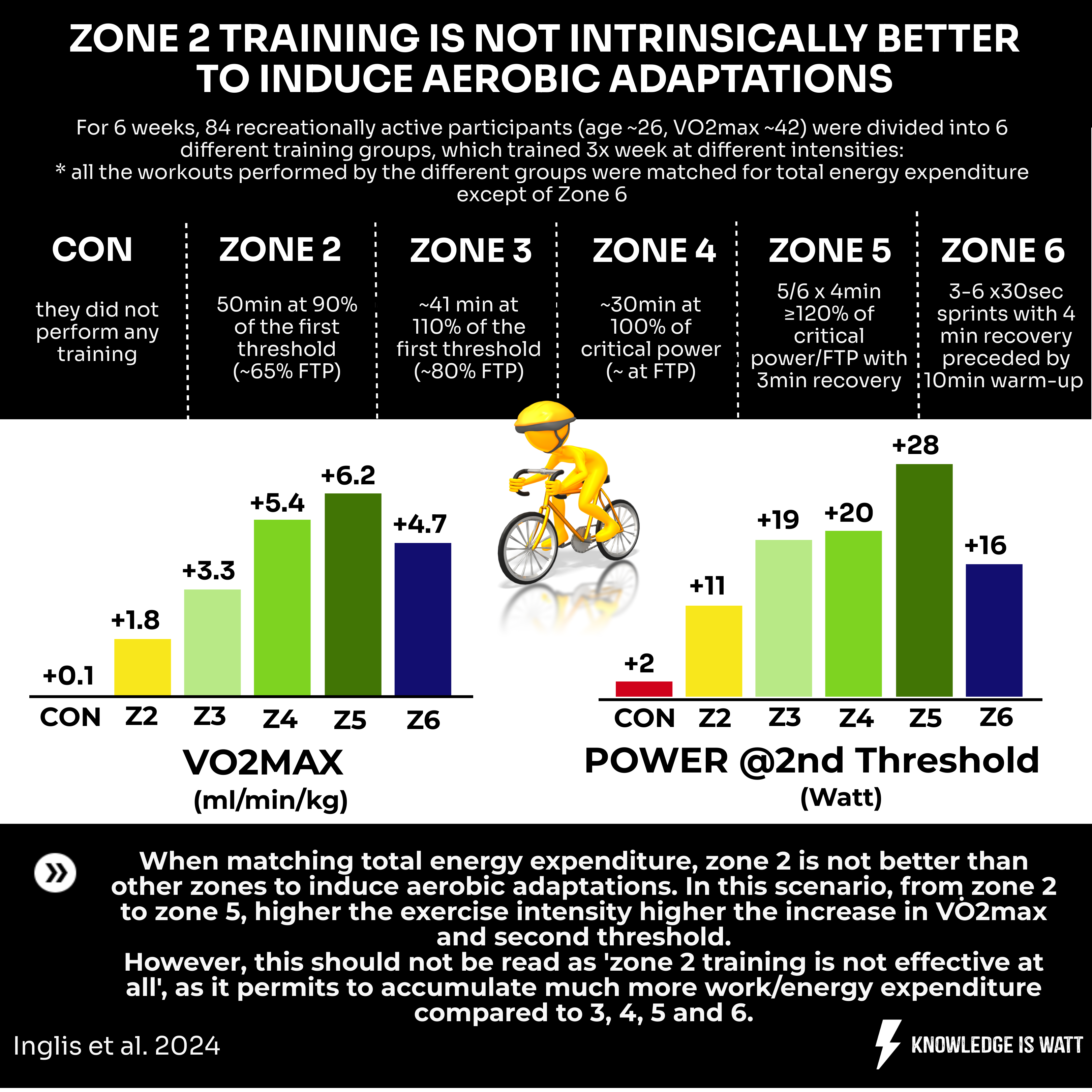 ZONE 2 TRAINING IS NOT INTRINSICALLY BETTER TO INDUCE AEROBIC ADAPTATIONS 0