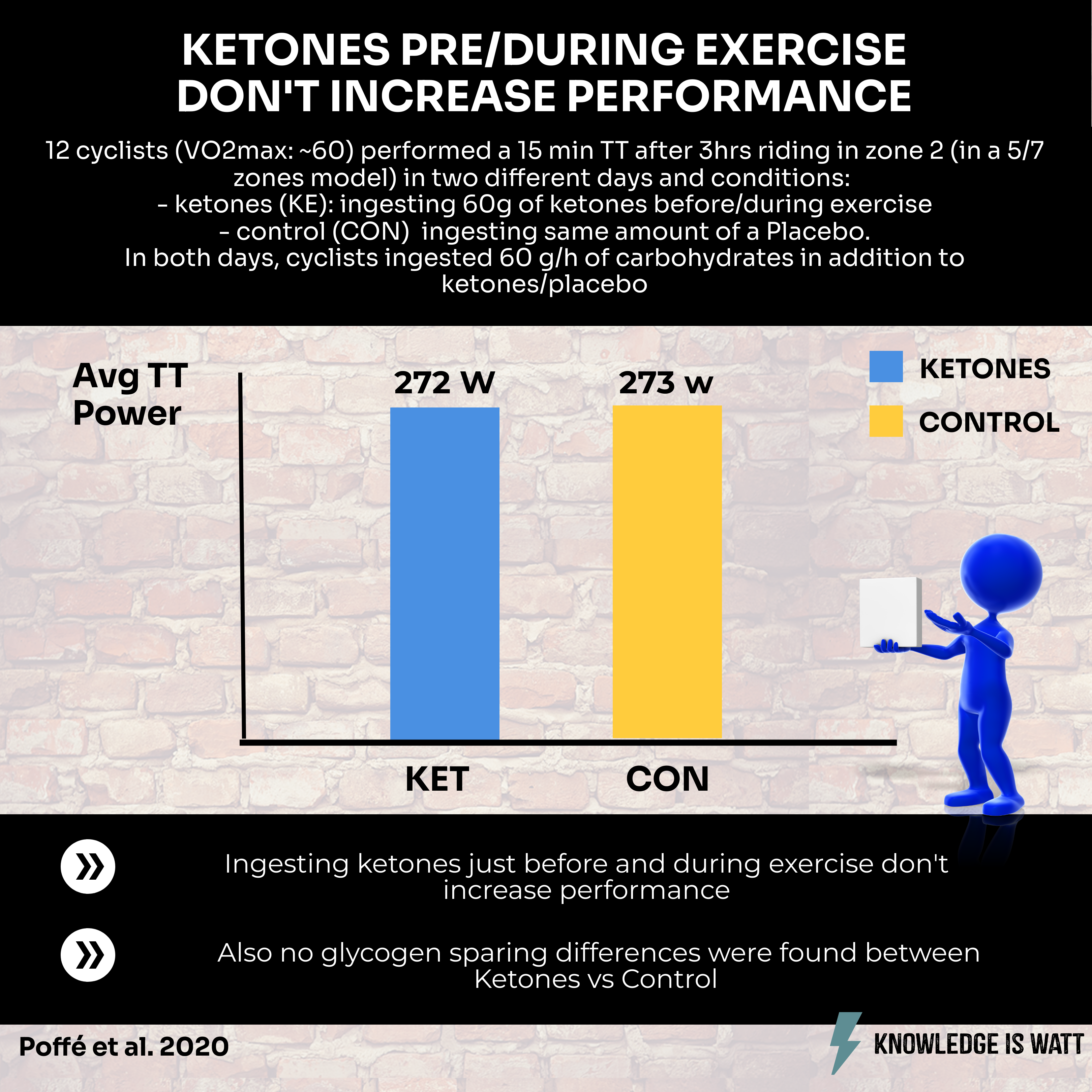 KETONES PRE/ DURING EXERCISE DON'T INCREASE PERFORMANCE 0