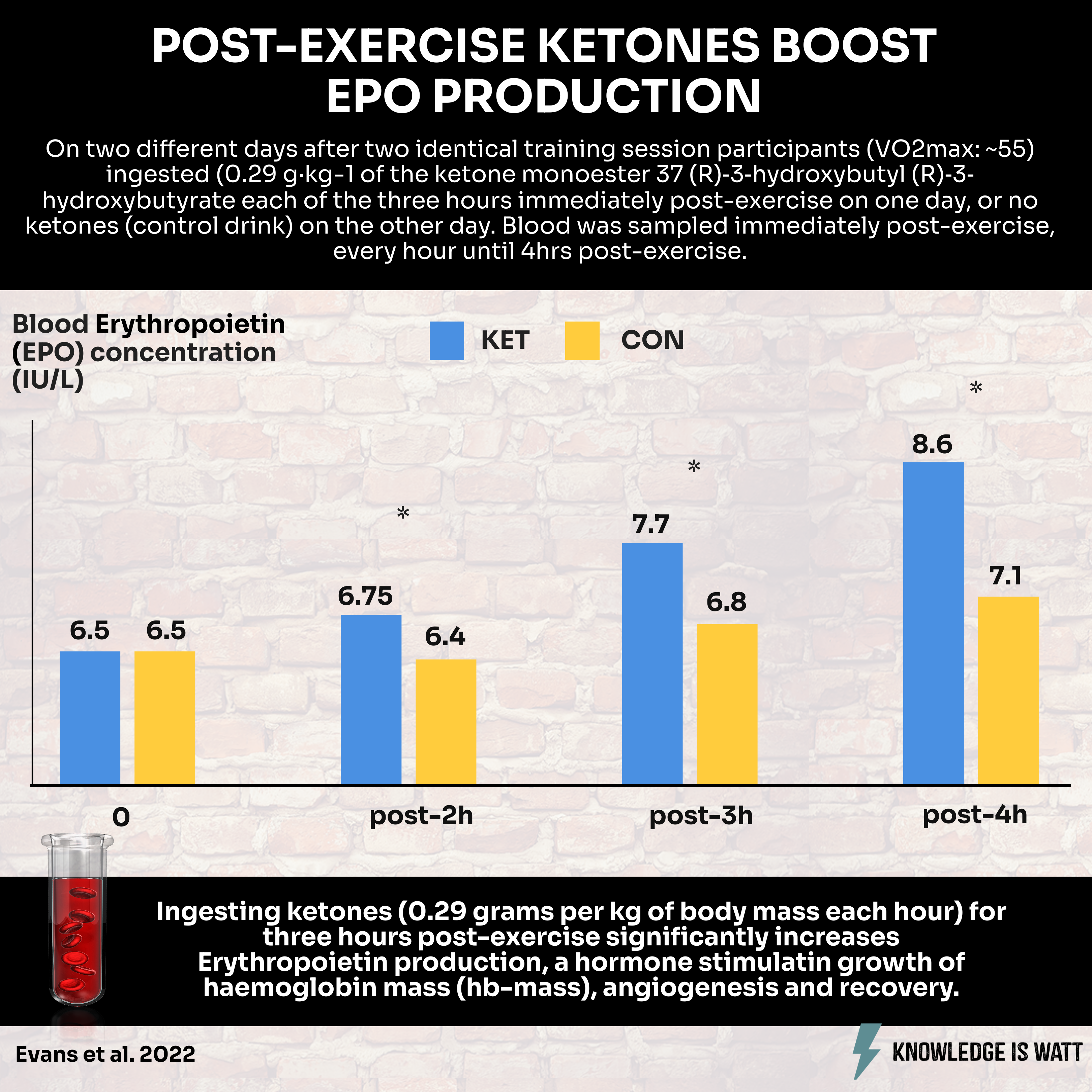 POST-EXERCISE KETONES BOOST EPO PRODUCTION 0